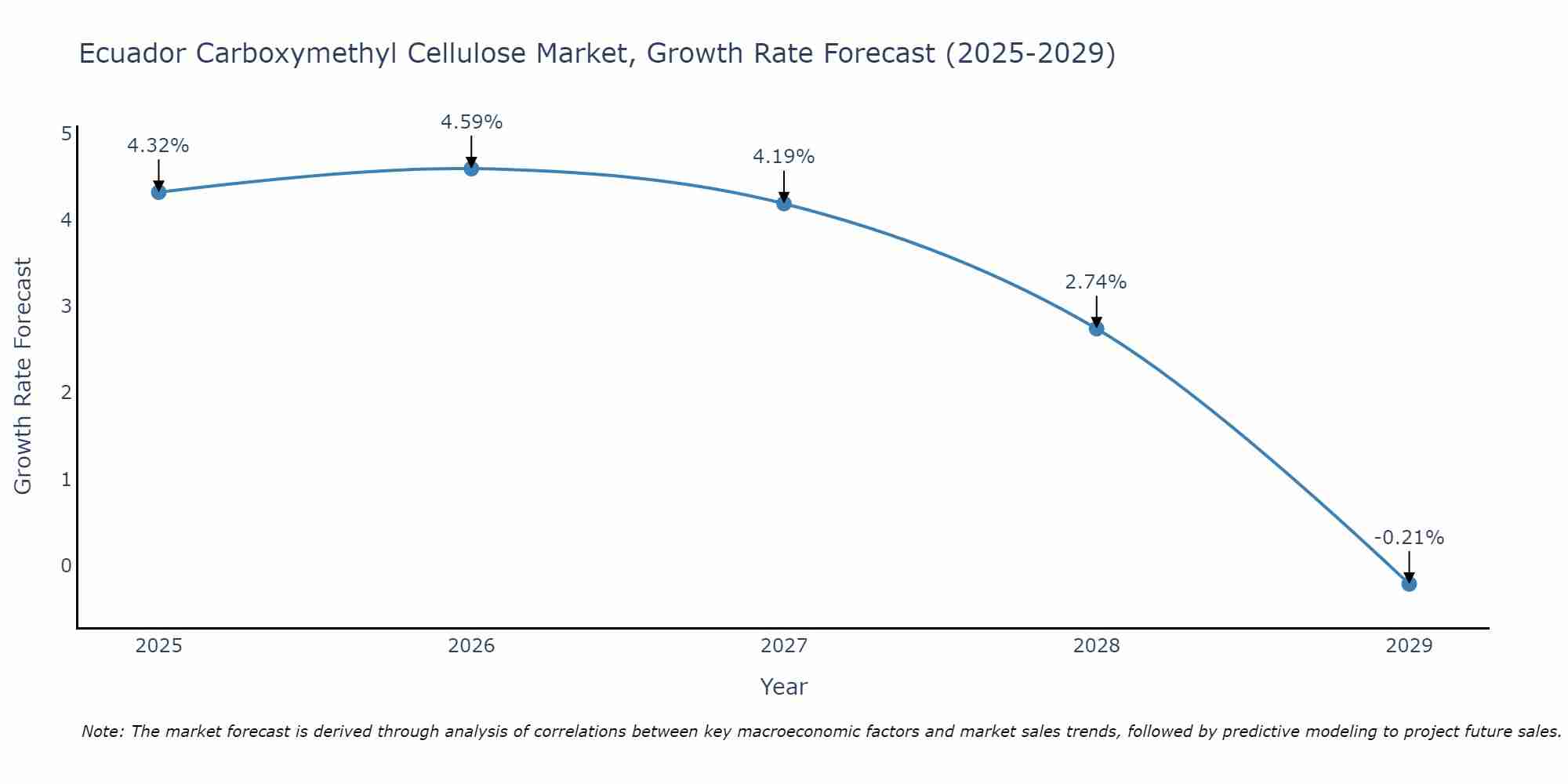 Ecuador Carboxymethyl Cellulose Market Size Growth Rate