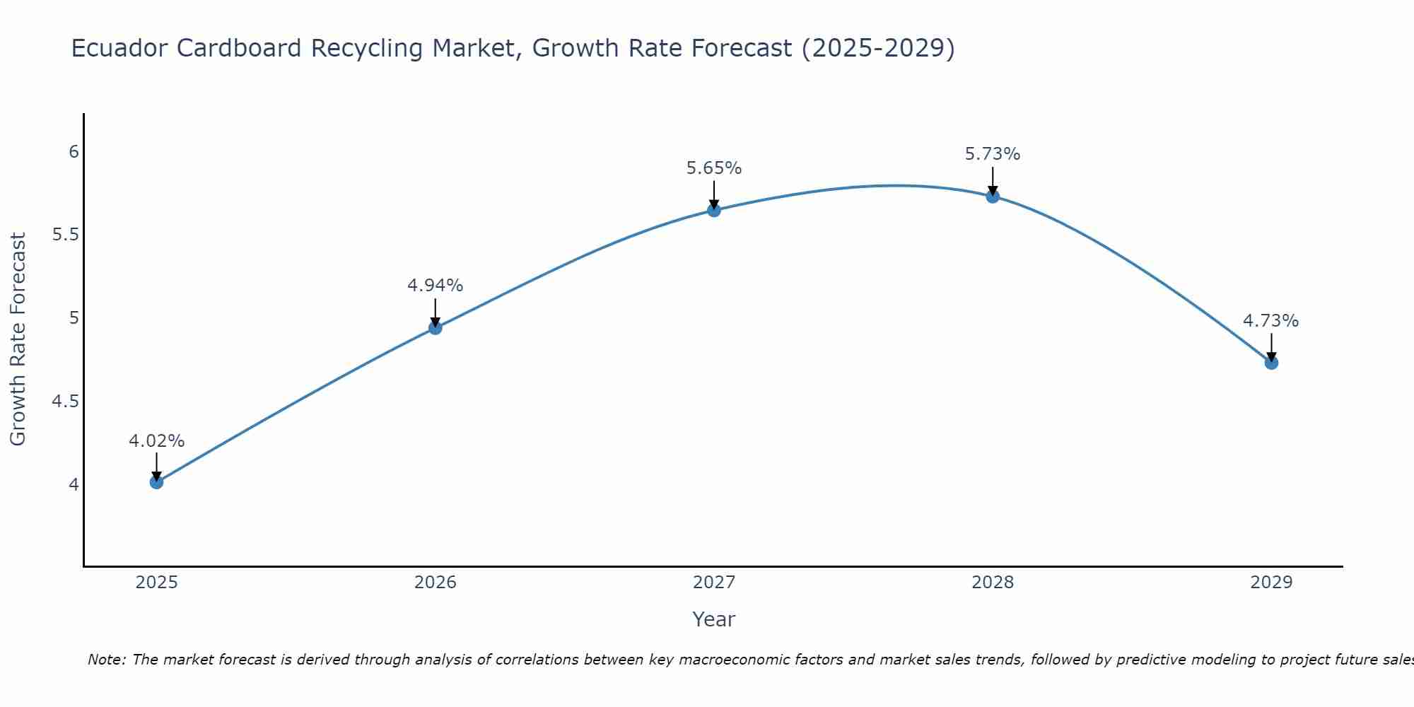 Ecuador Cardboard Recycling Market Growth Rate