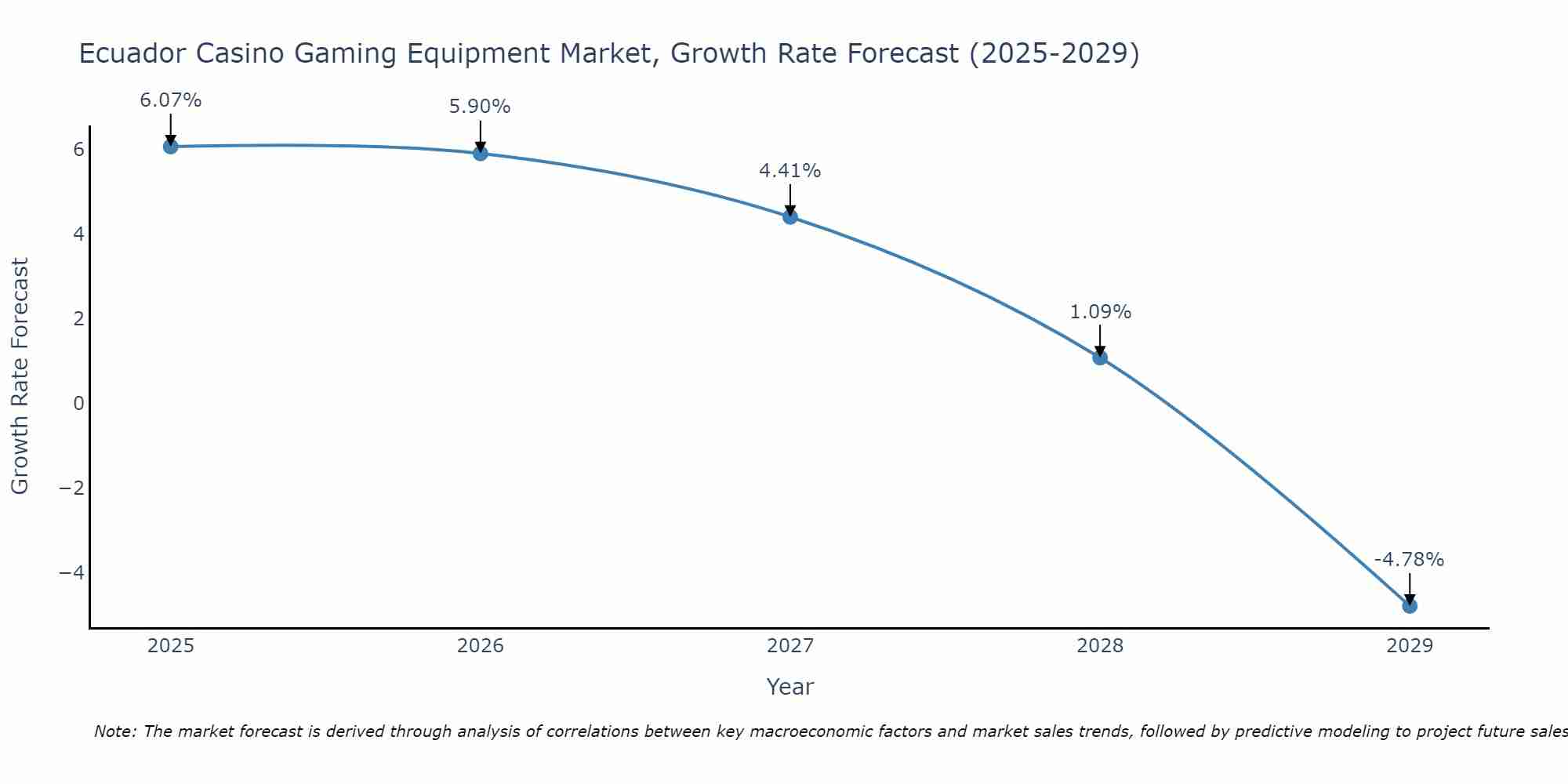 Ecuador Casino Gaming Equipment Market Growth Rate