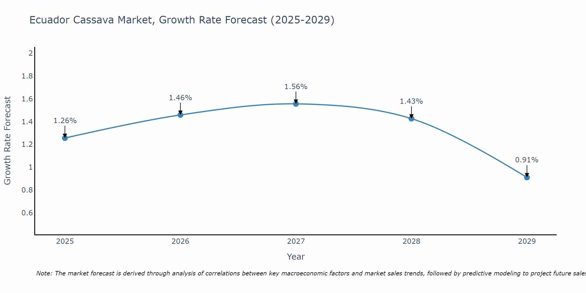 Ecuador Cassava Market Growth Rate