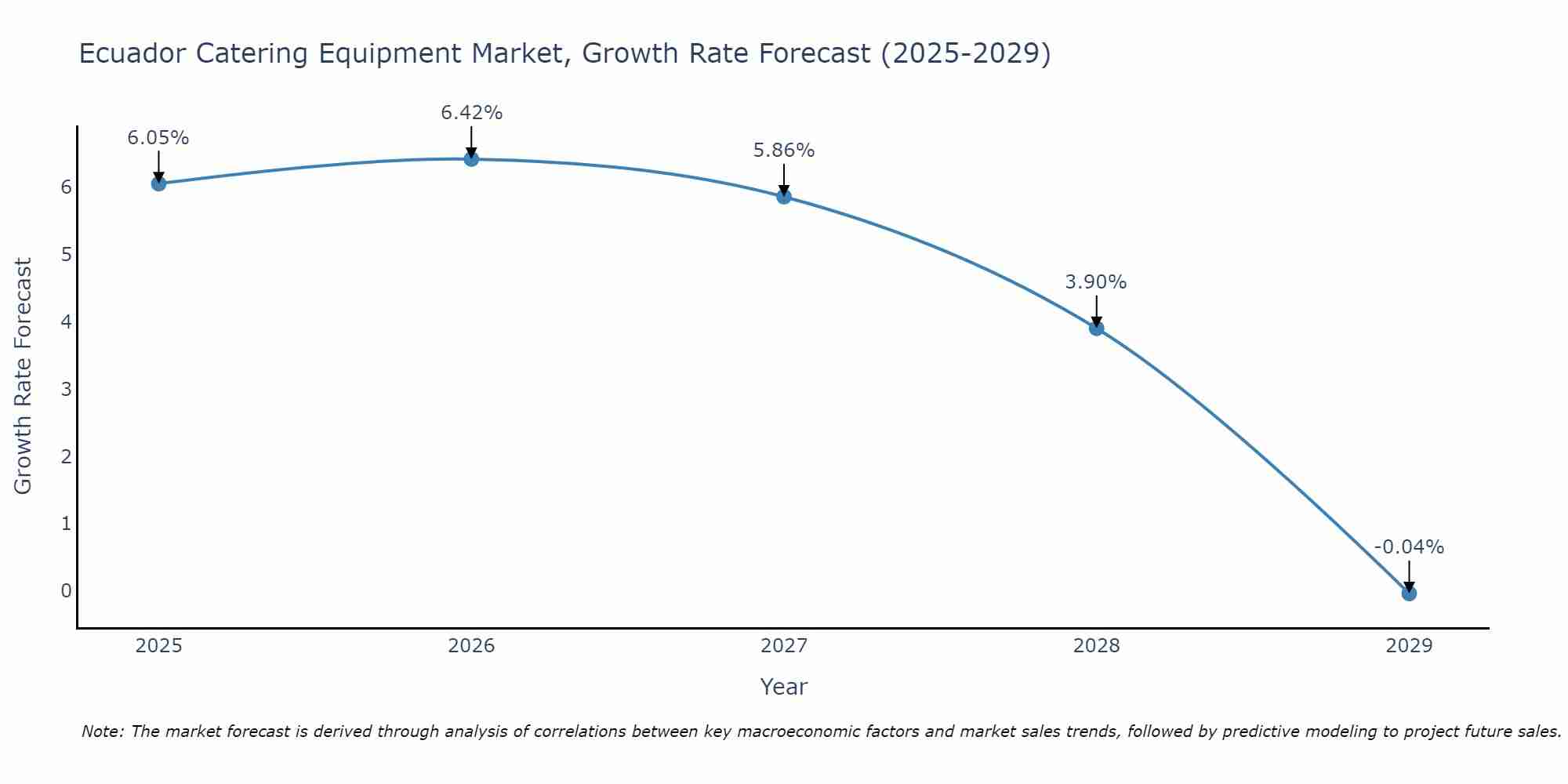 Ecuador Catering Equipment Market Size Growth Rate