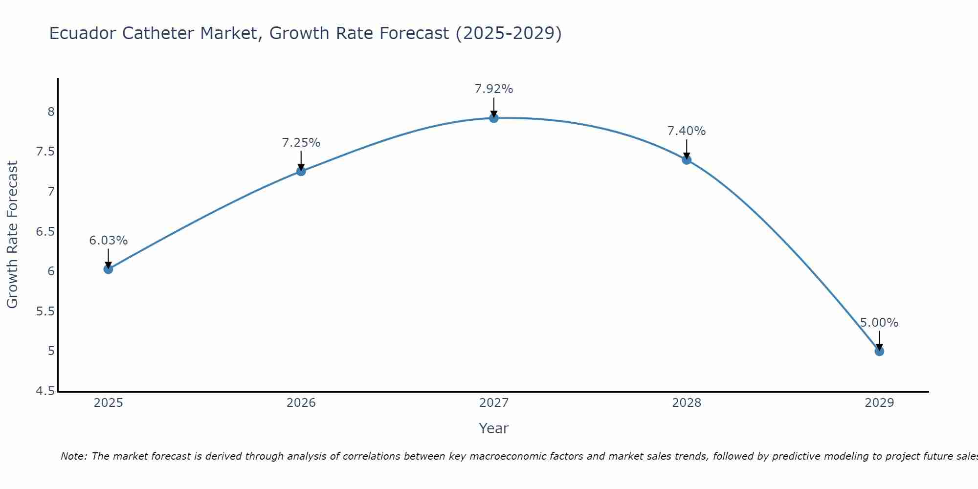 Ecuador Catheter Market Size Growth Rate