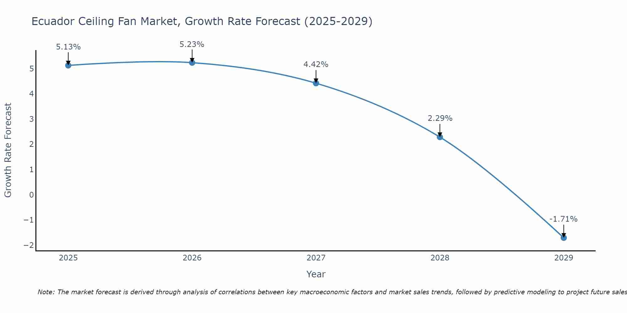 Ecuador Ceiling Fan Market Size Growth Rate