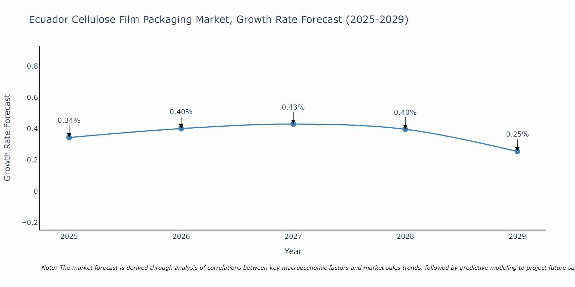 Ecuador Cellulose Film Packaging Market Growth Rate