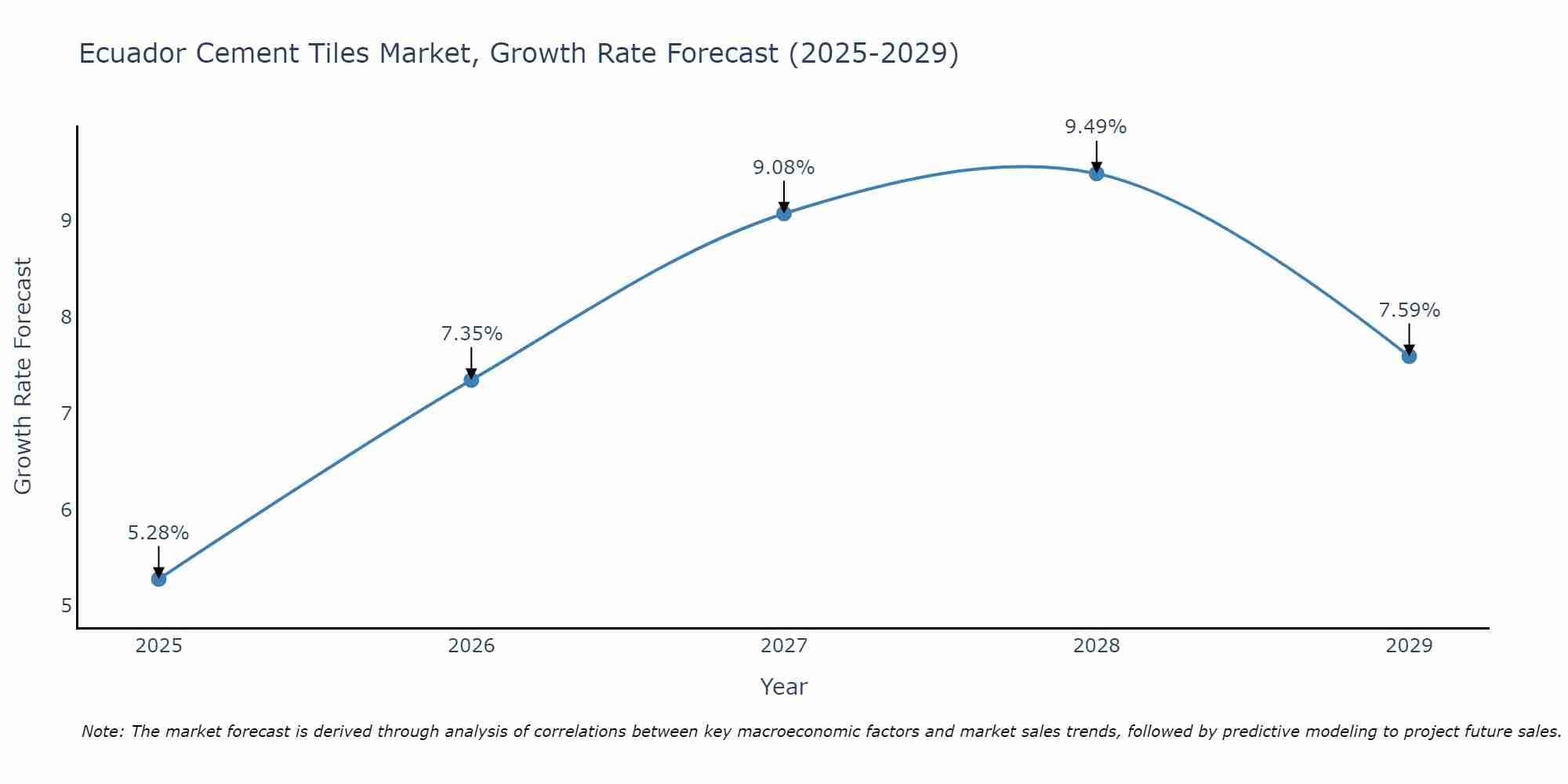 Ecuador Cement Tiles Market Growth Rate