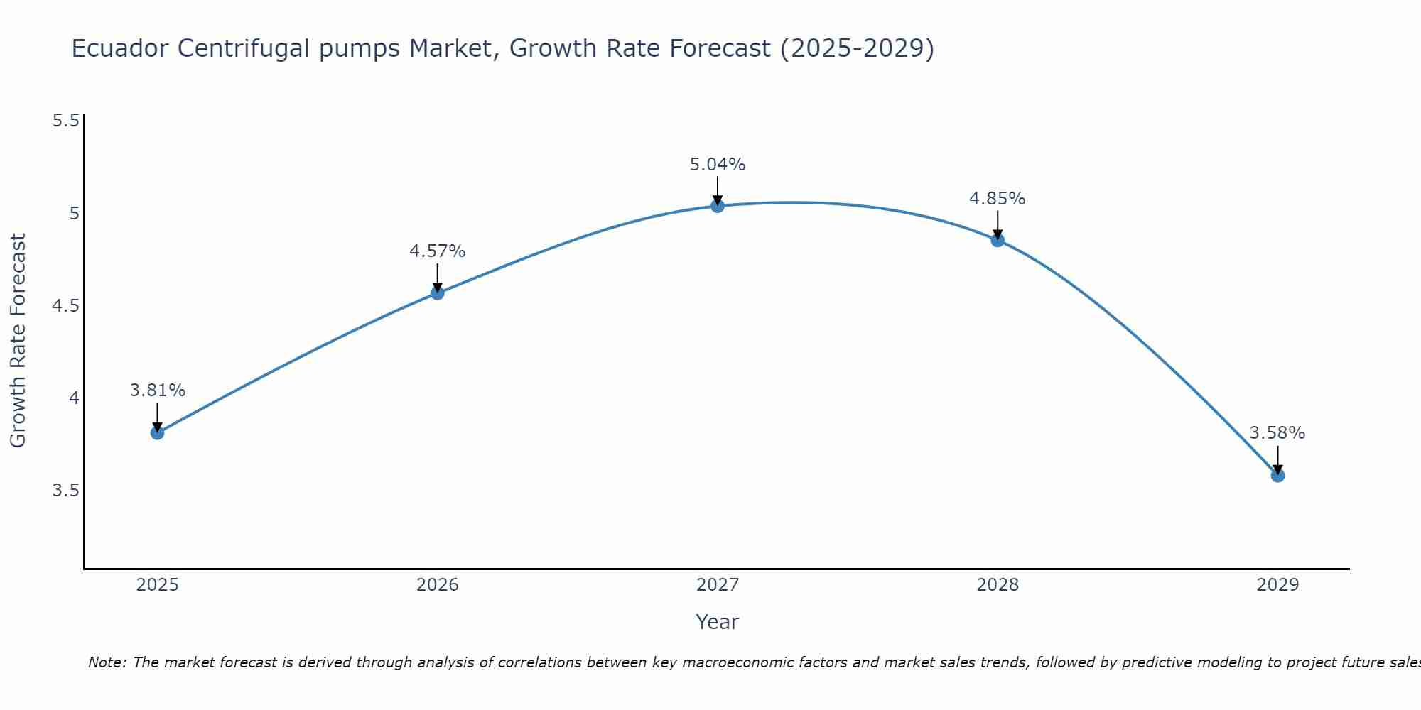 Ecuador Centrifugal pumps Market Size Growth Rate