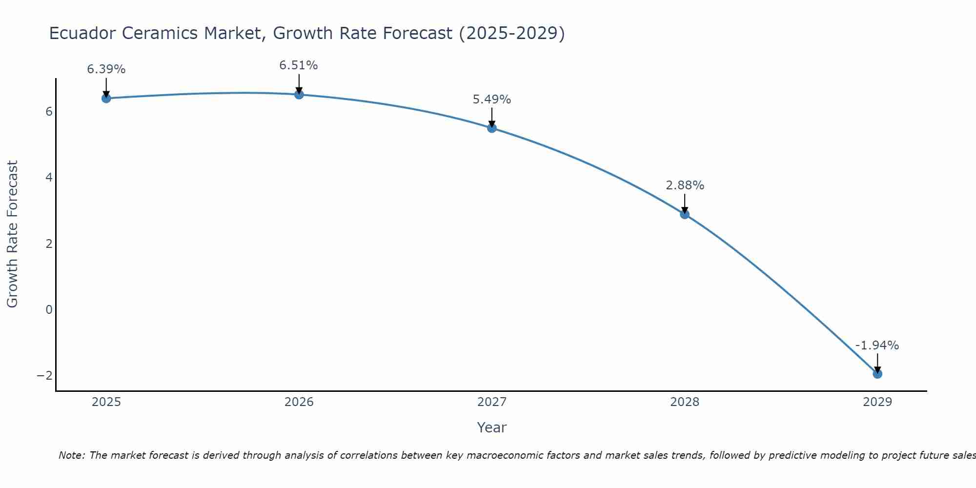 Ecuador Ceramics Market Growth Rate