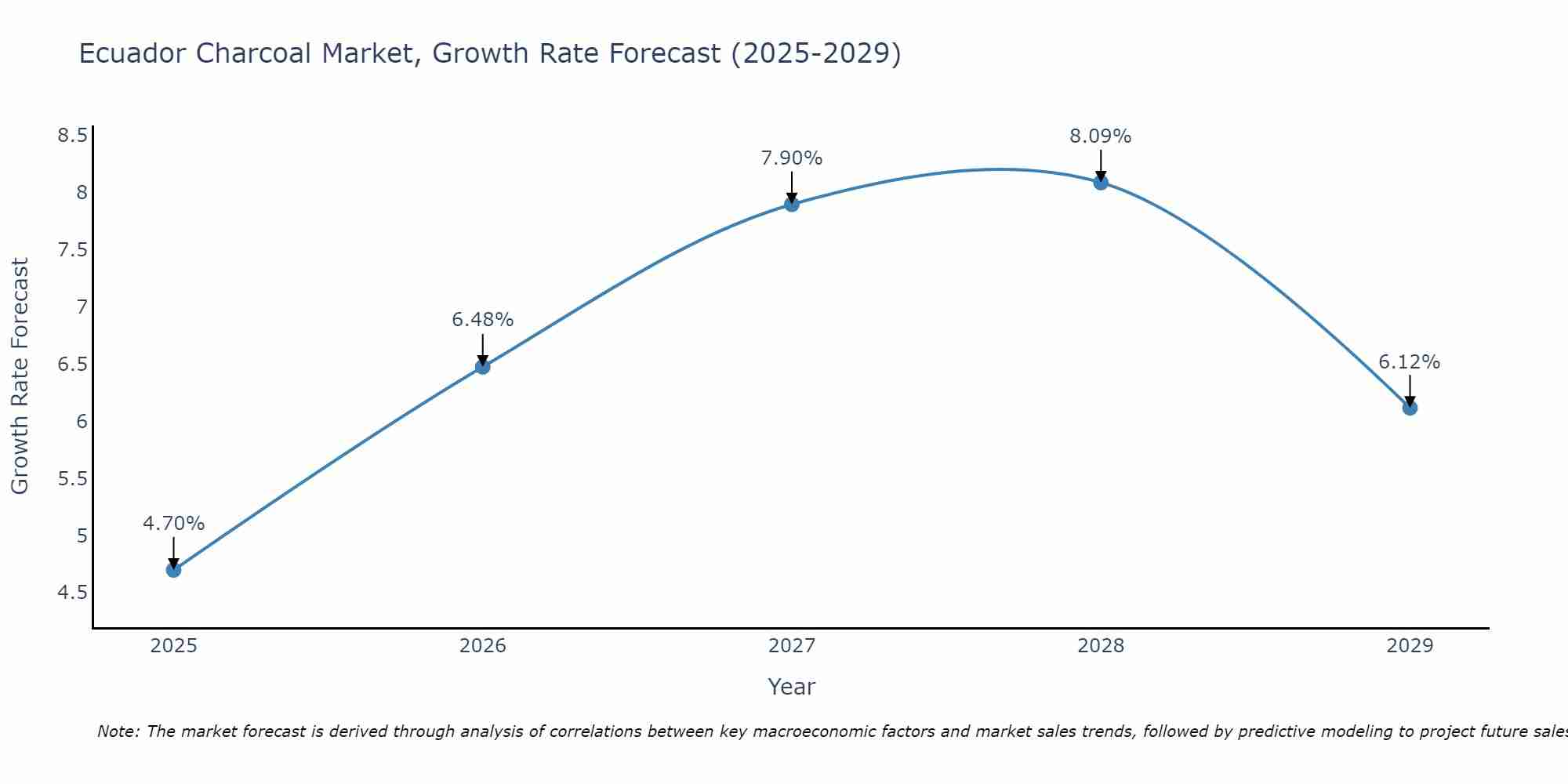 Ecuador Charcoal Market Size Growth Rate