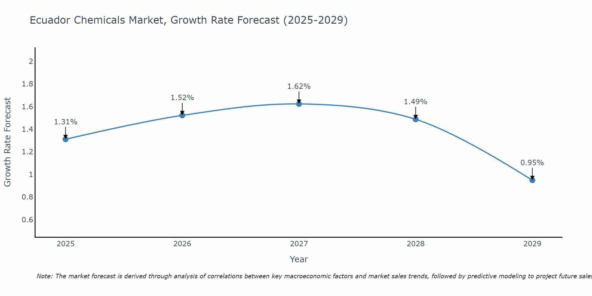 Ecuador Chemicals Market Growth Rate