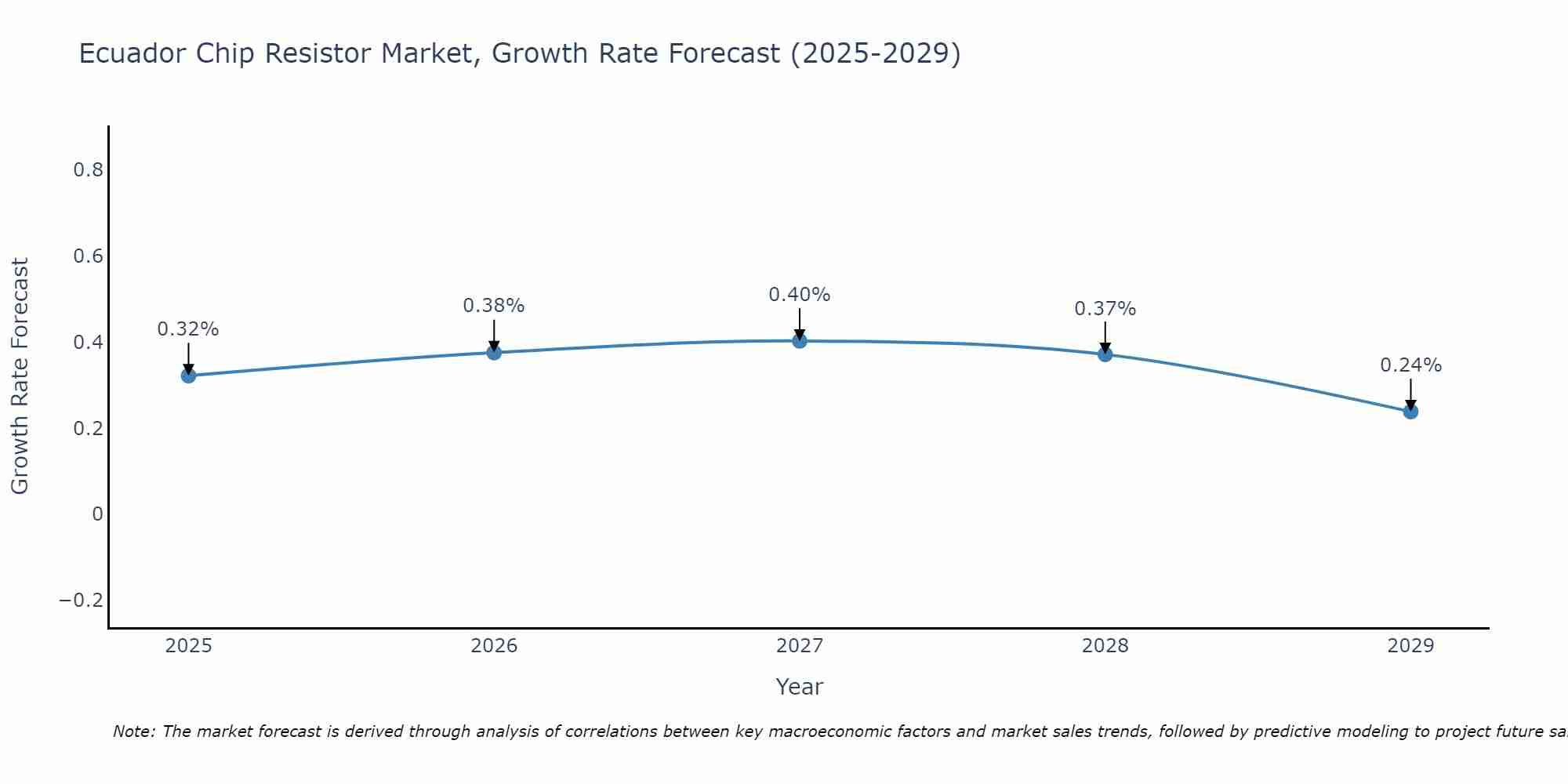 Ecuador Chip Resistor Market Growth Rate