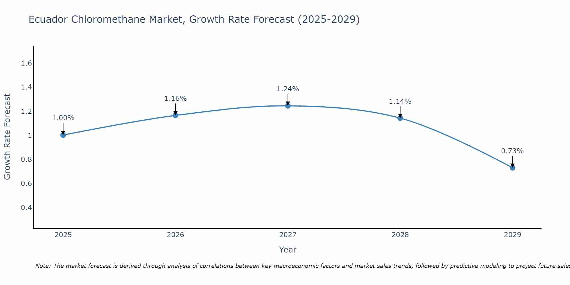 Ecuador Chloromethane Market Growth Rate