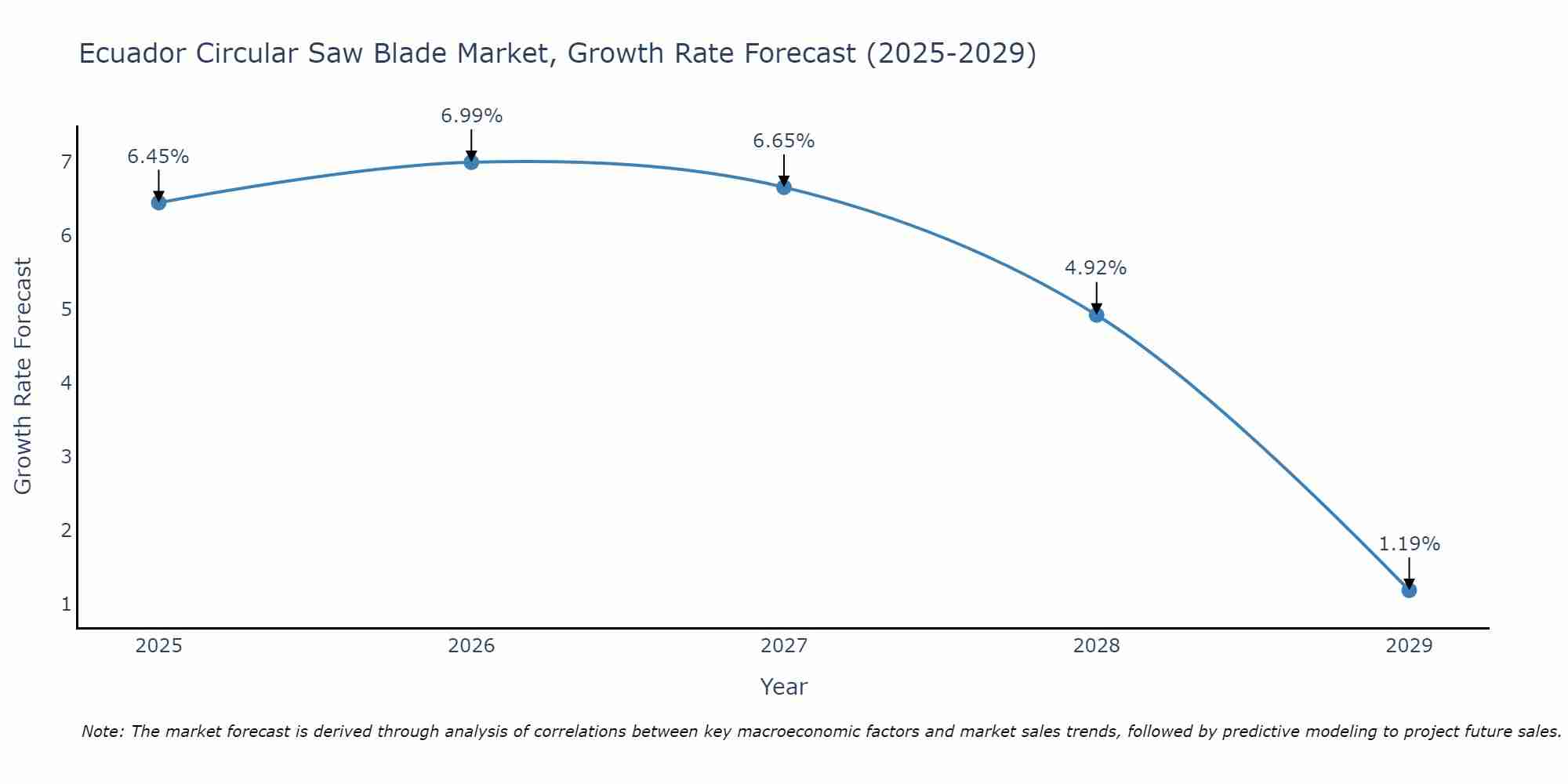 Ecuador Circular Saw Blade Market Growth Rate