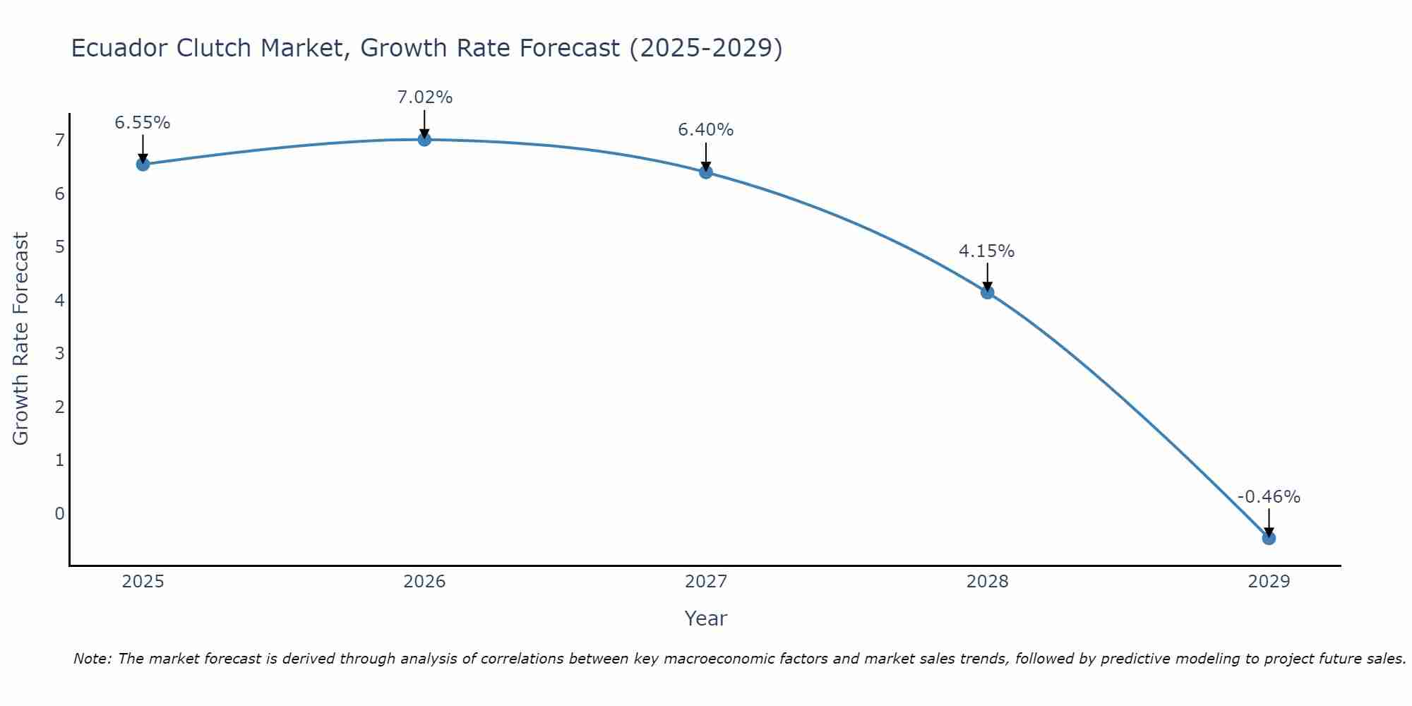Ecuador Clutch Market Size Growth Rate