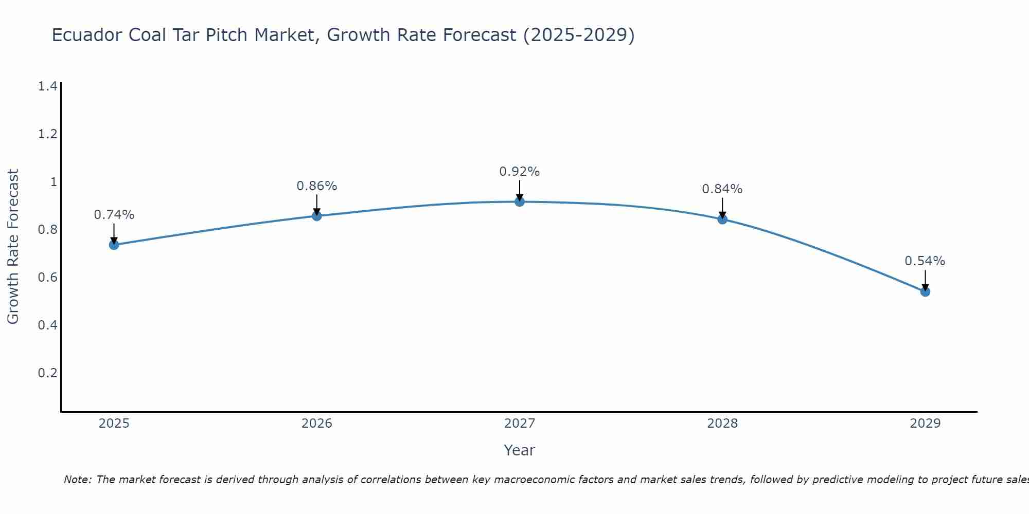Ecuador Coal Tar Pitch Market Growth Rate
