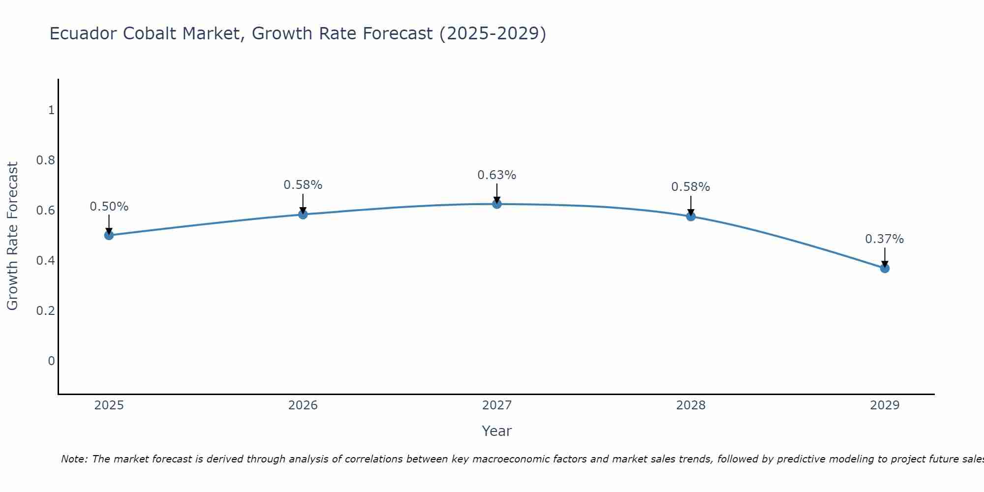 Ecuador Cobalt Market Growth Rate