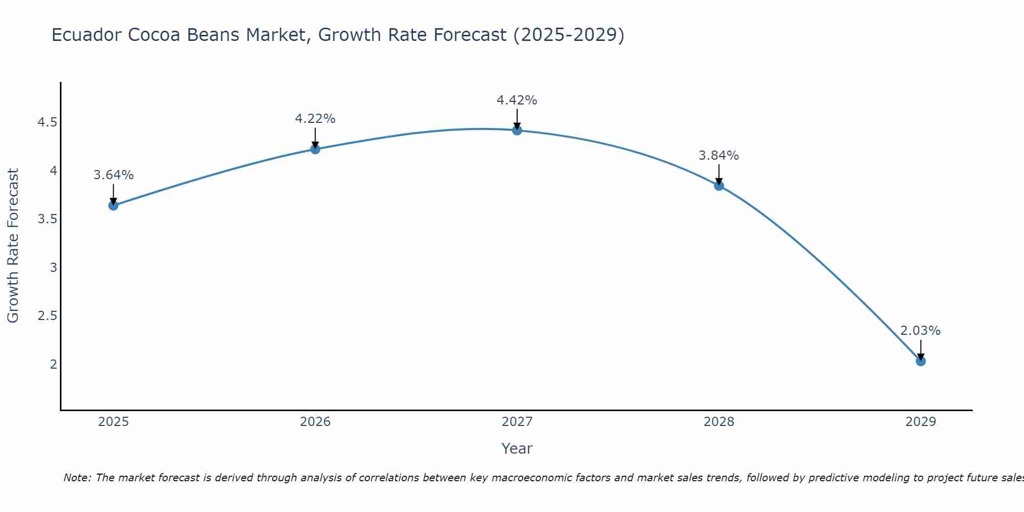 Ecuador Cocoa Beans Market Size Growth Rate