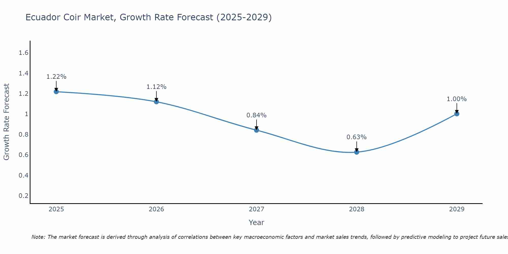 Ecuador Coir Market Growth Rate
