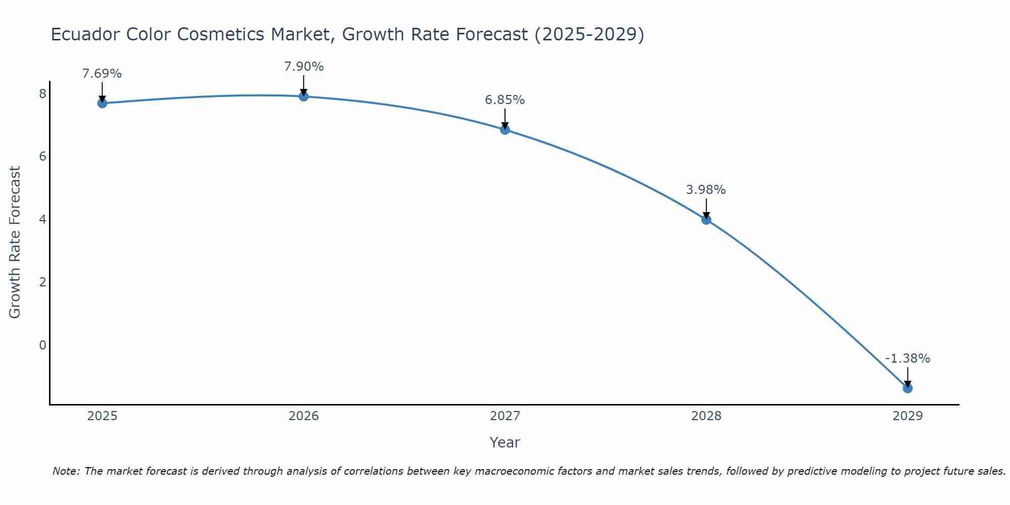 Ecuador Color Cosmetics Market Growth Rate