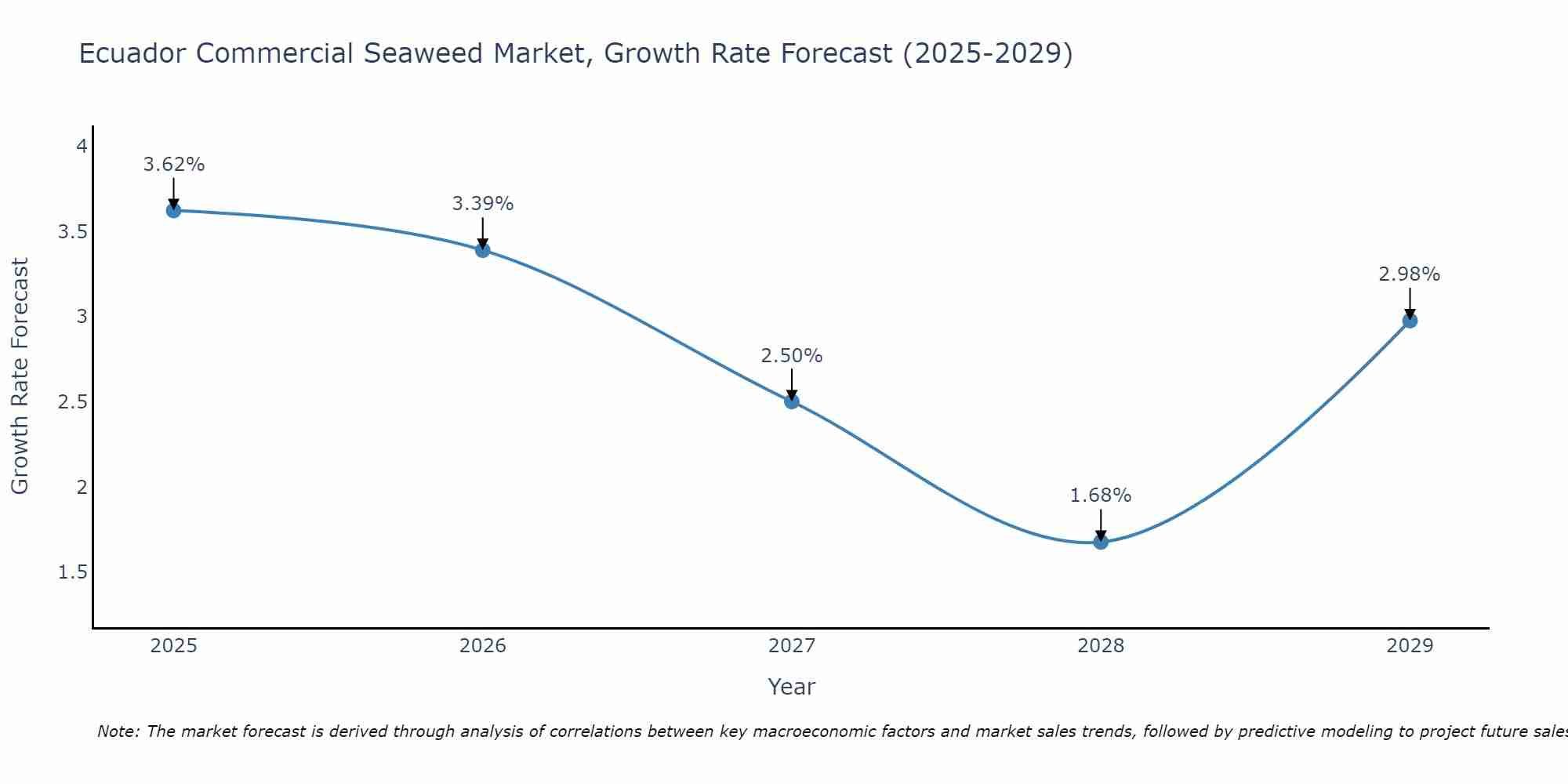 Ecuador Commercial Seaweed Market Growth Rate
