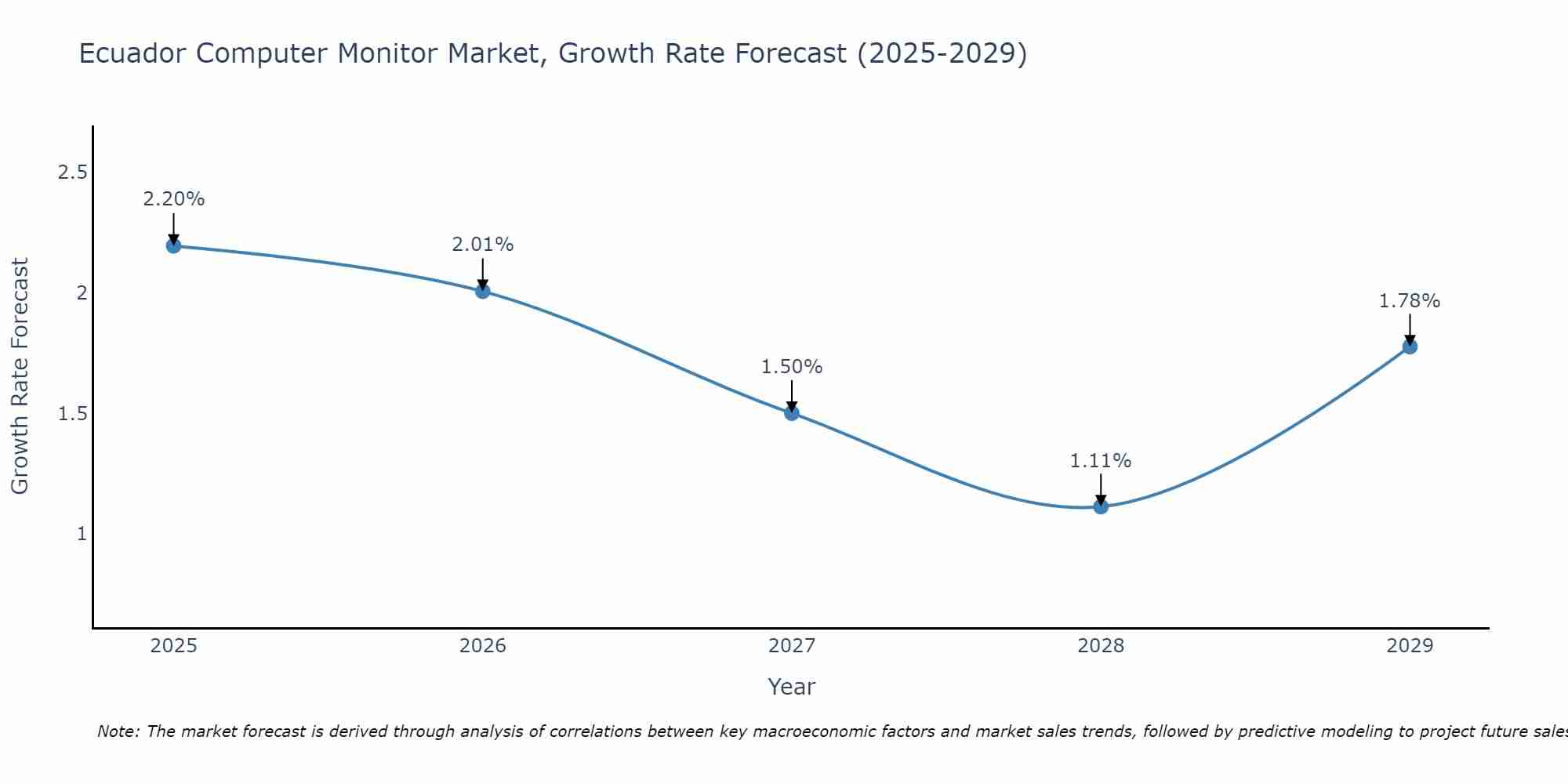 Ecuador Computer Monitor Market Growth Rate