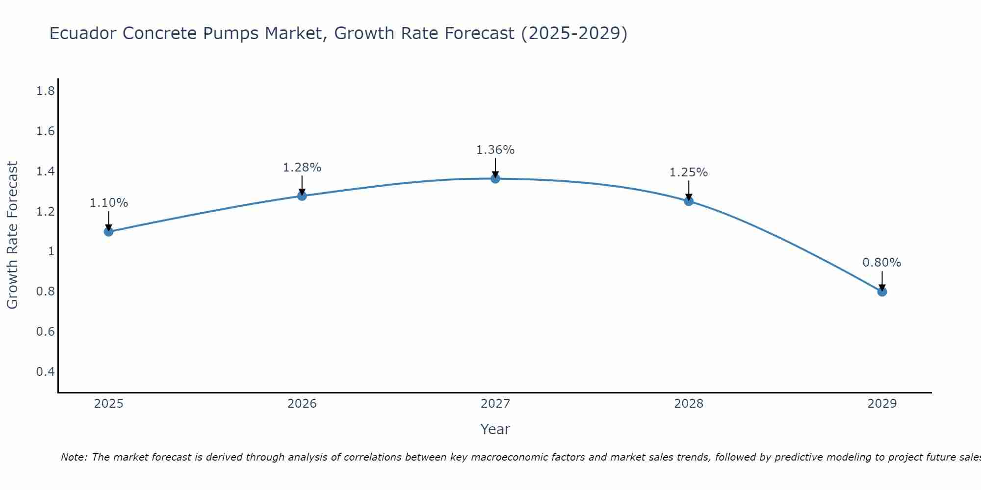 Ecuador Concrete Pumps Market Growth Rate