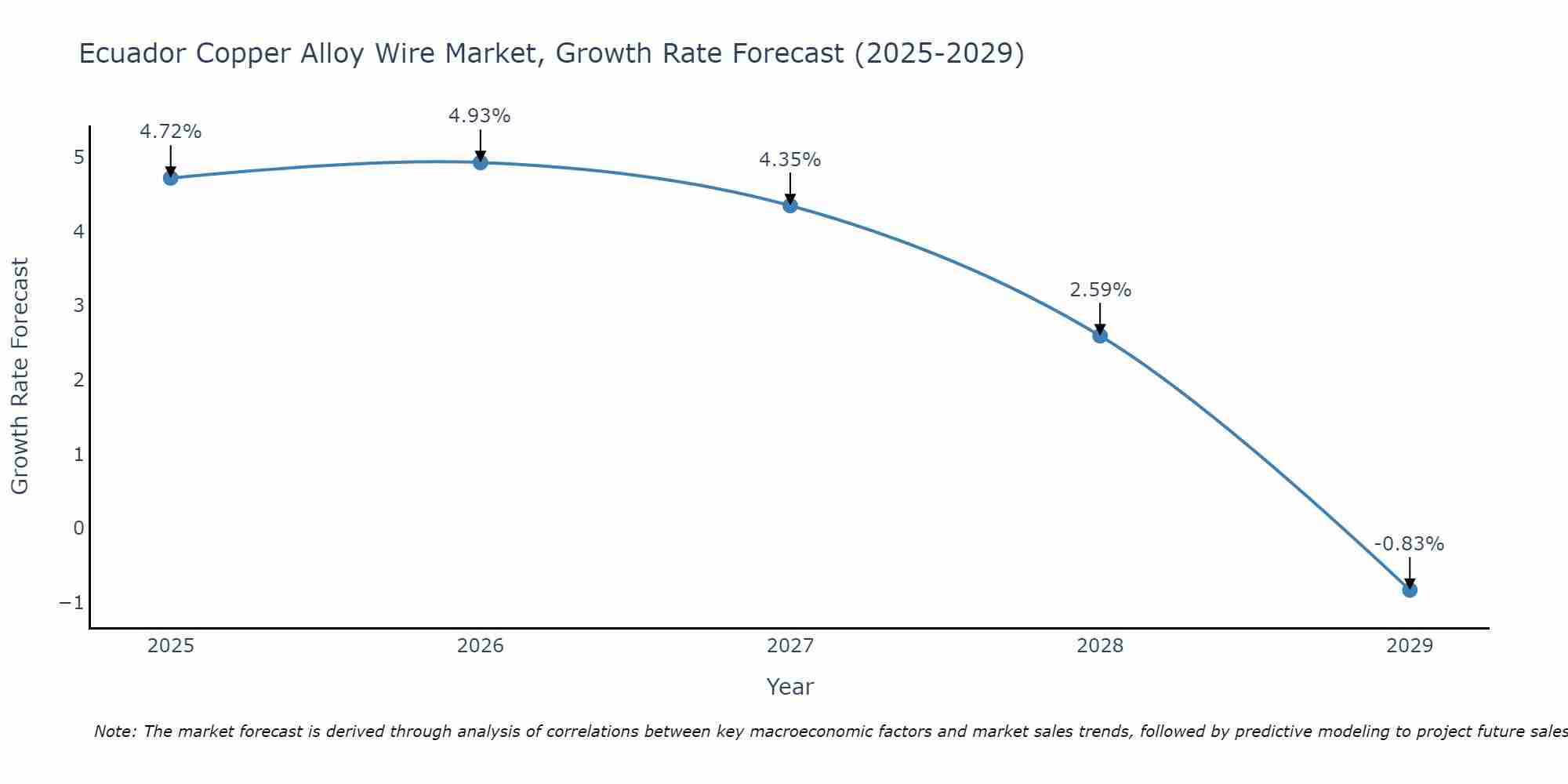 Ecuador Copper Alloy Wire Market Growth Rate