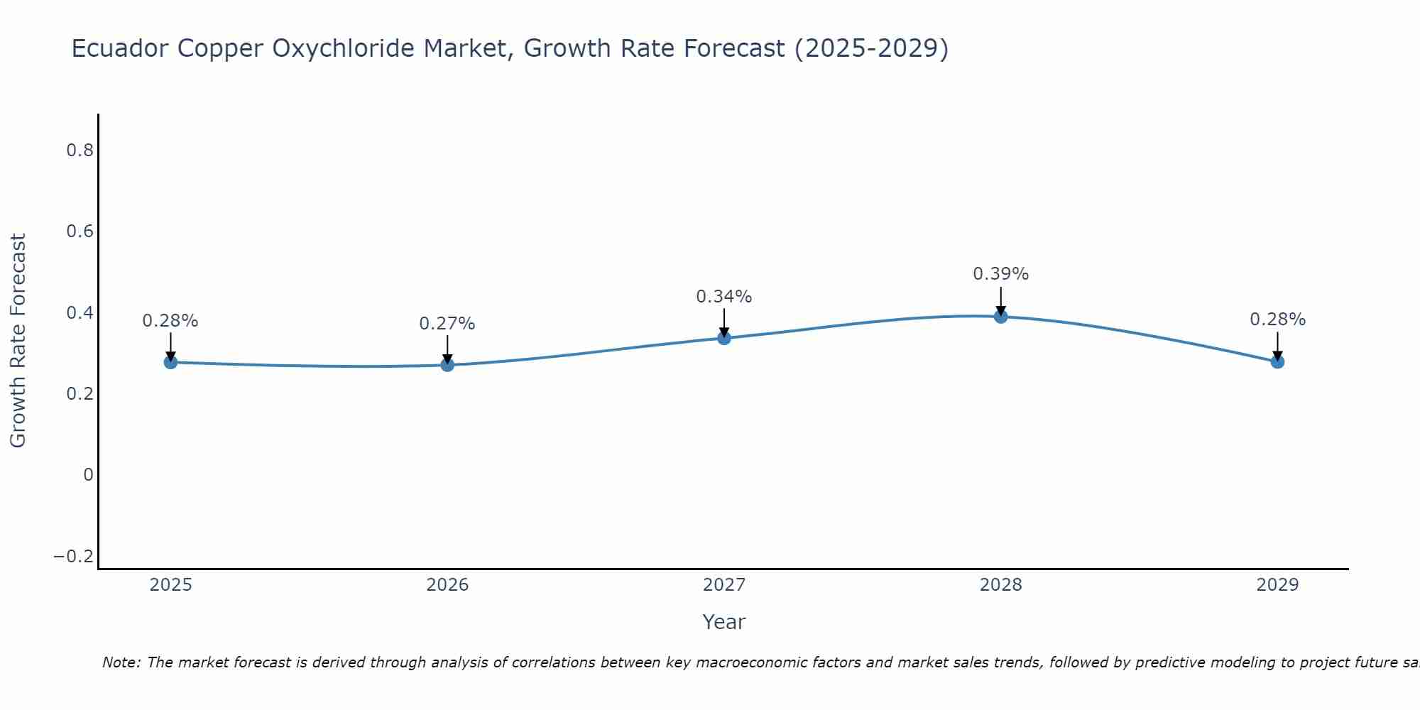 Ecuador Copper Oxychloride Market Growth Rate