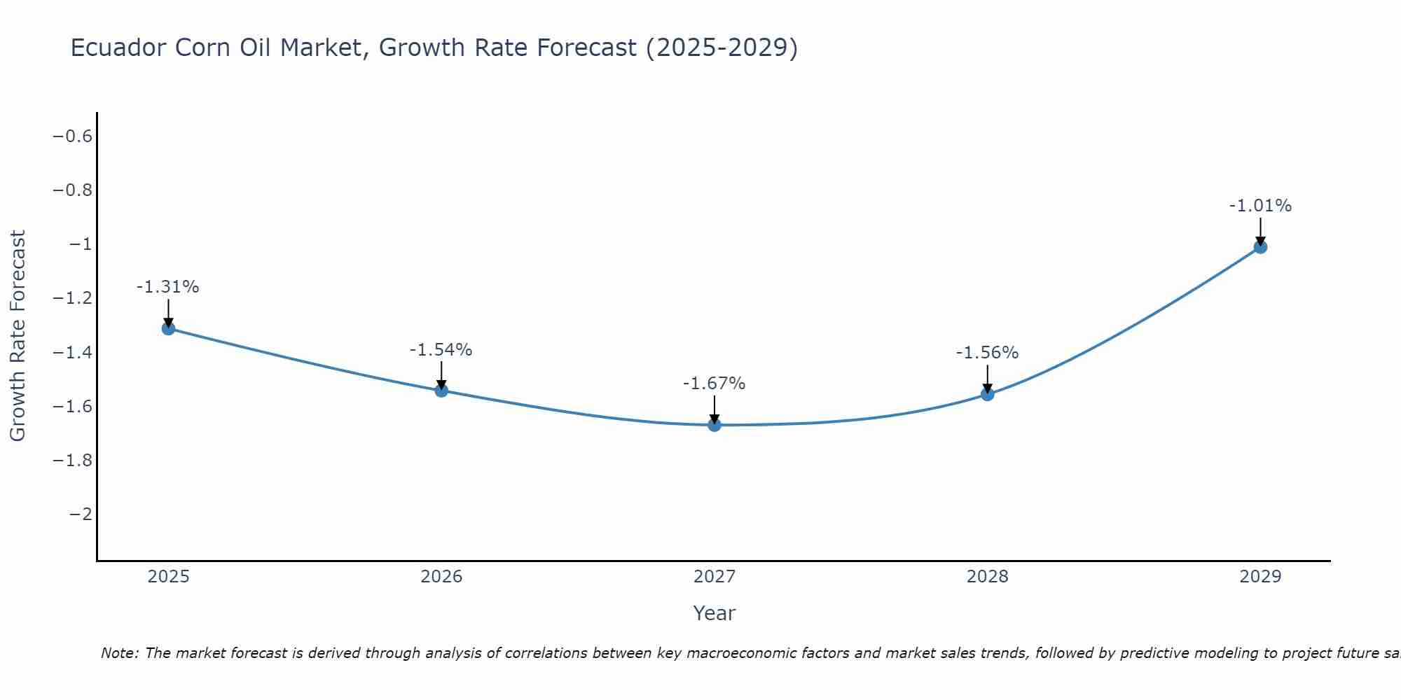 Ecuador Corn Oil Market Growth Rate
