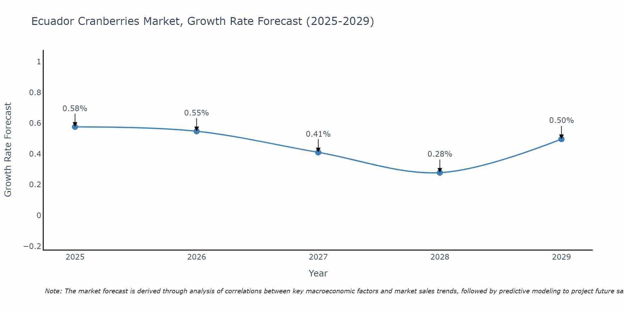 Ecuador Cranberries Market Growth Rate