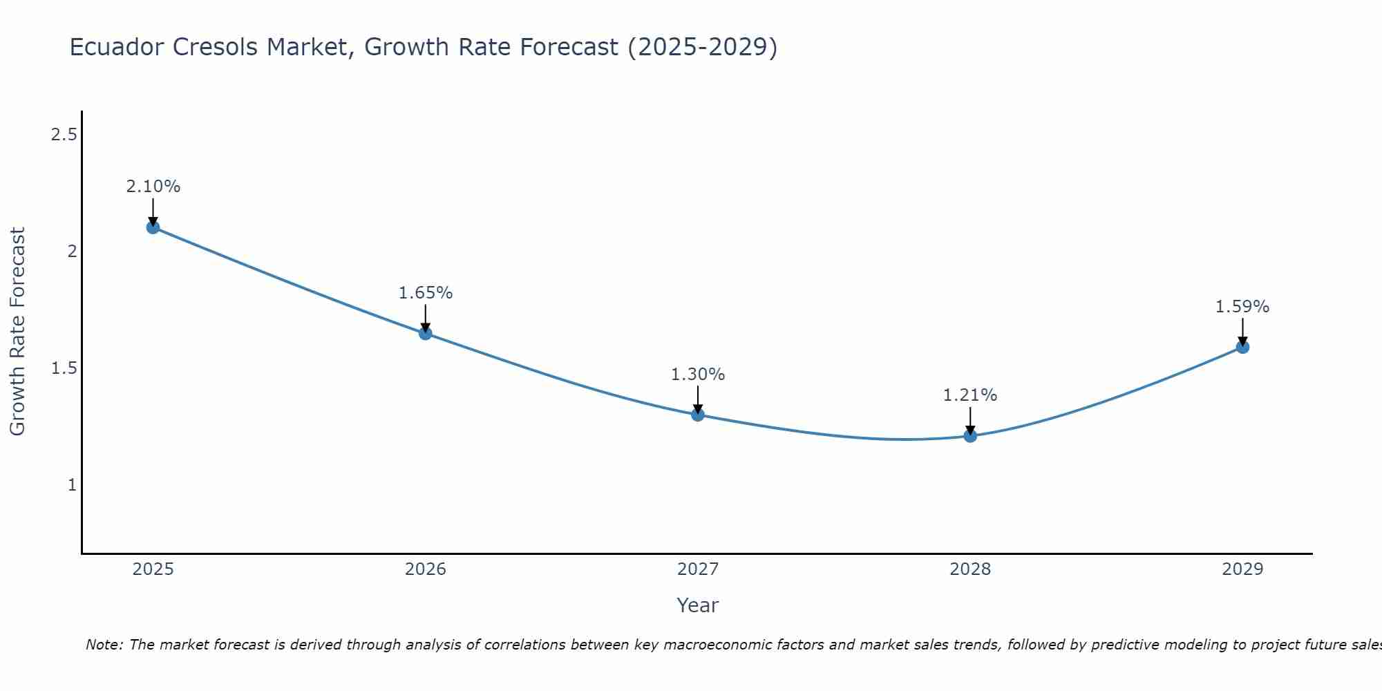 Ecuador Cresols Market Growth Rate
