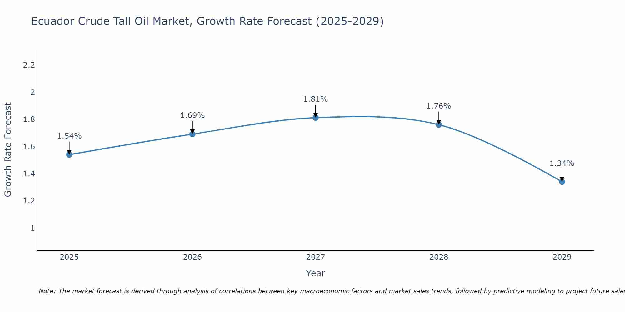 Ecuador Crude Tall Oil Market Growth Rate