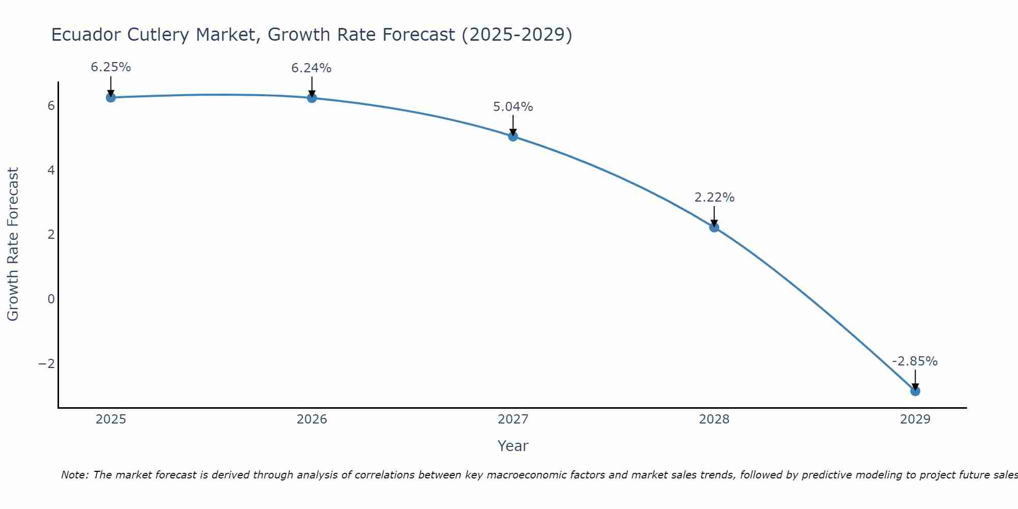 Ecuador Cutlery Market Size Growth Rate
