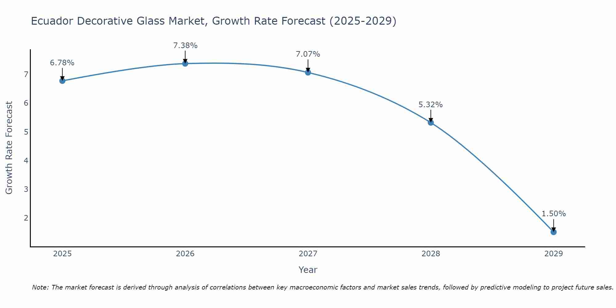 Ecuador Decorative Glass Market Growth Rate