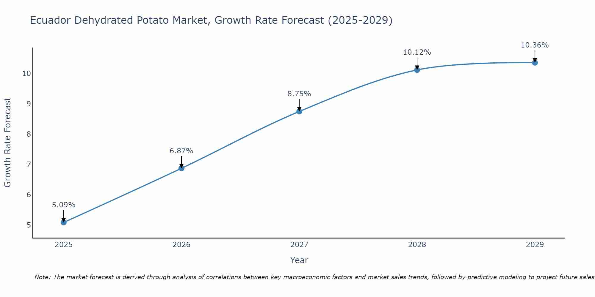 Ecuador Dehydrated Potato Market Growth Rate