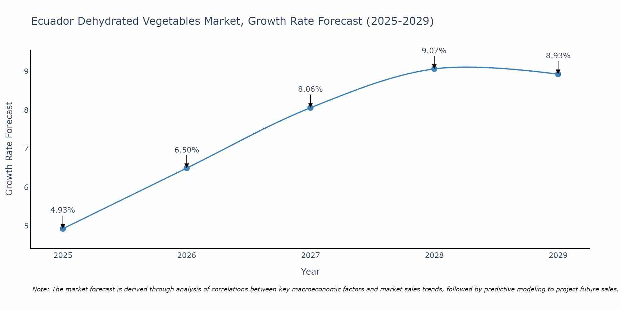 Ecuador Dehydrated Vegetables Market Size Growth Rate