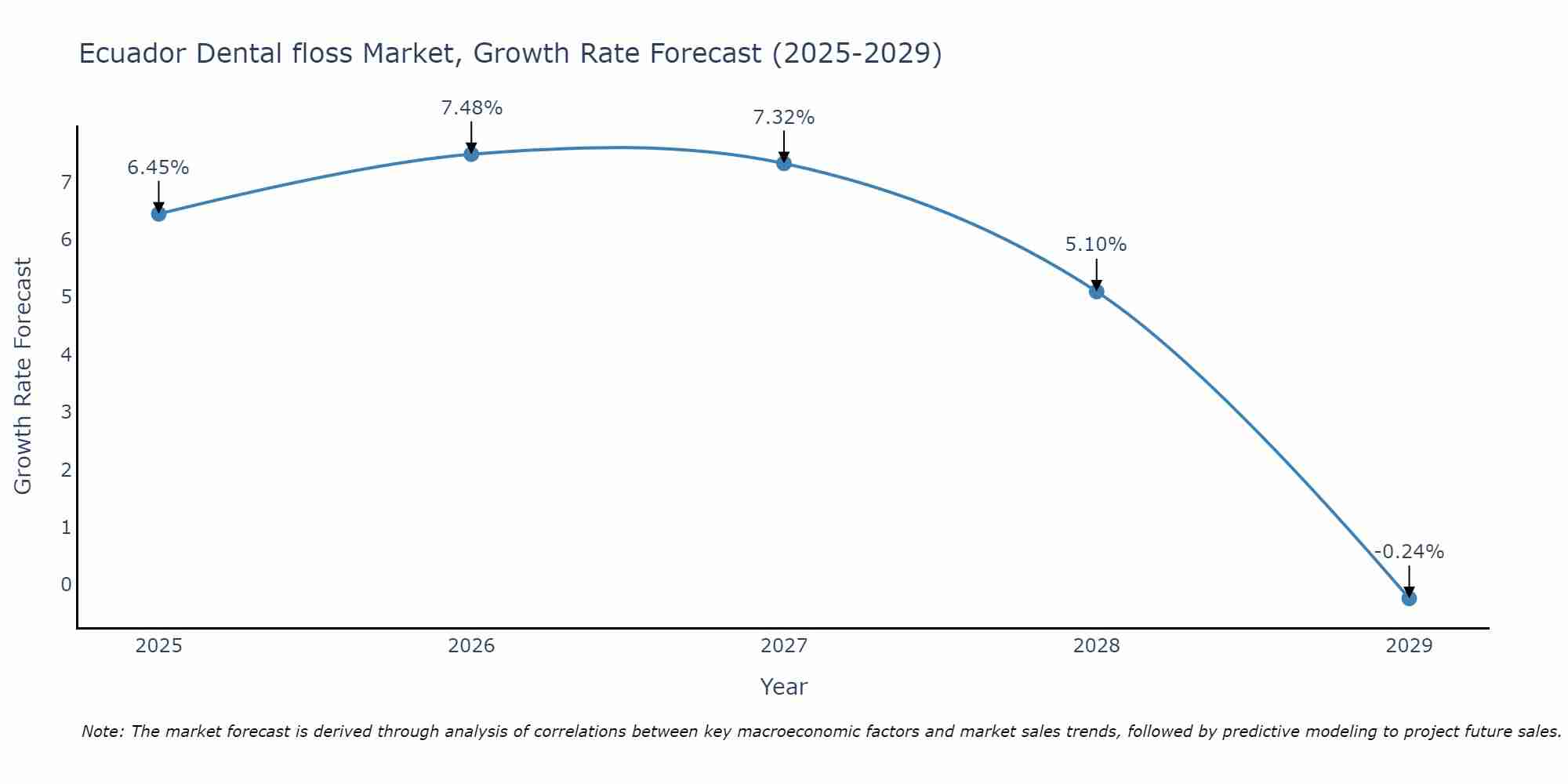 Ecuador Dental floss Market Growth Rate