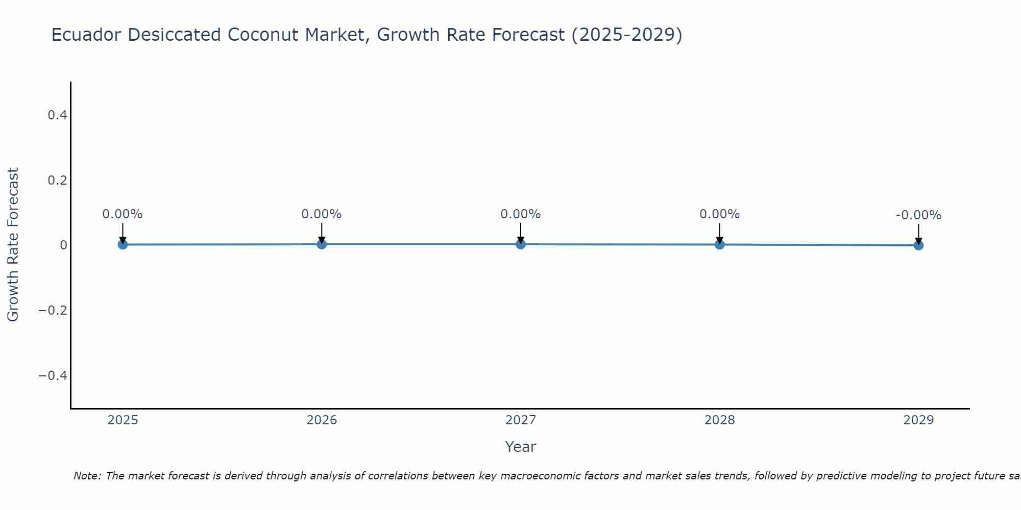 Ecuador Desiccated Coconut Market Growth Rate