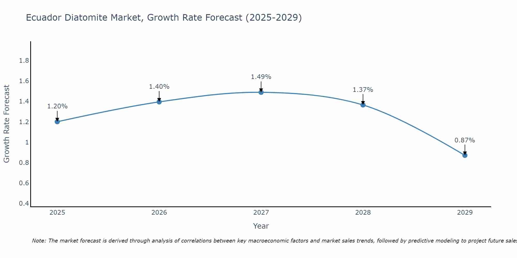 Ecuador Diatomite Market Growth Rate