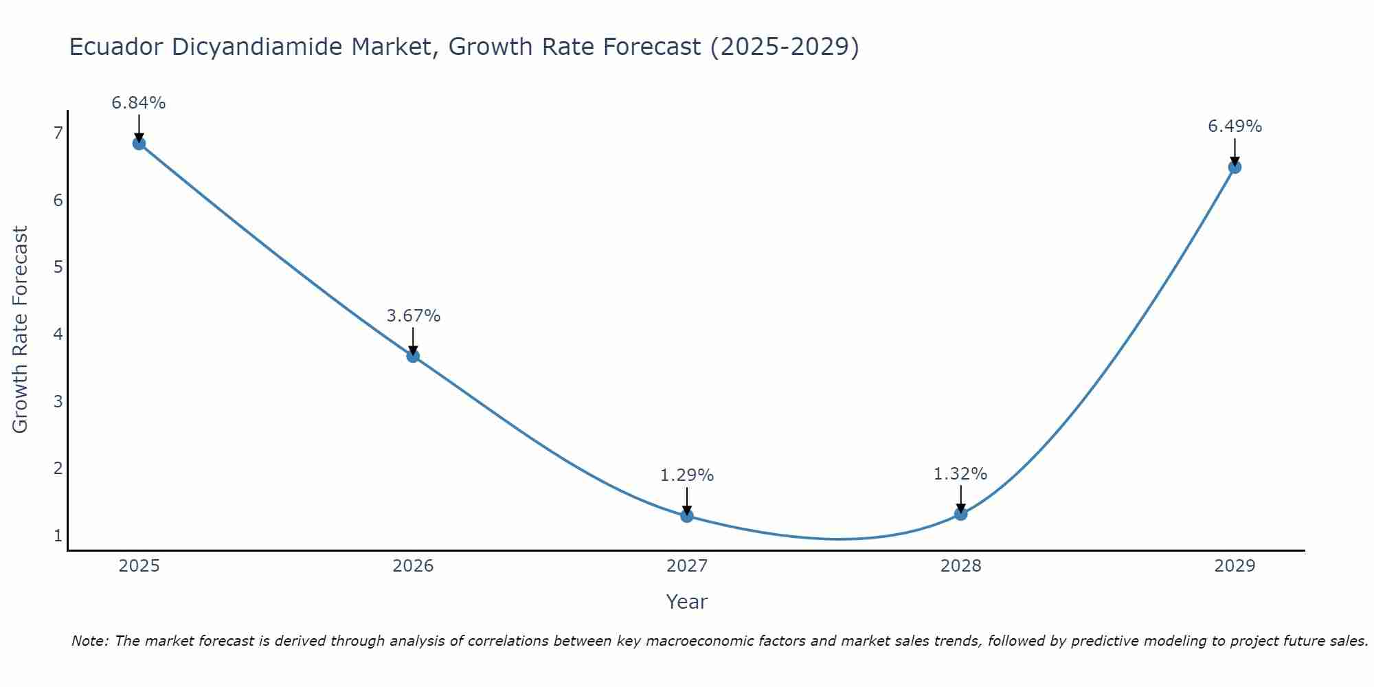 Ecuador Dicyandiamide Market Size Growth Rate