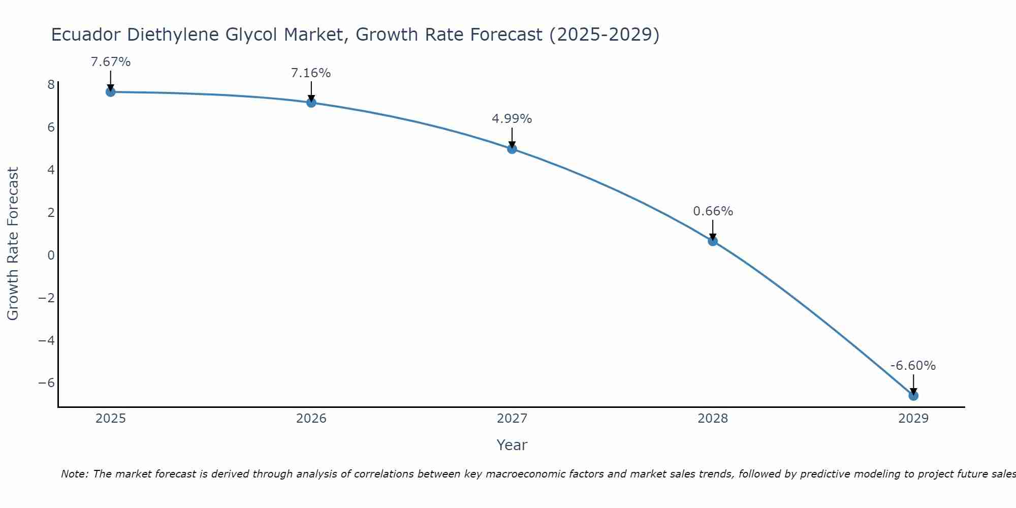 Ecuador Diethylene Glycol Market Growth Rate
