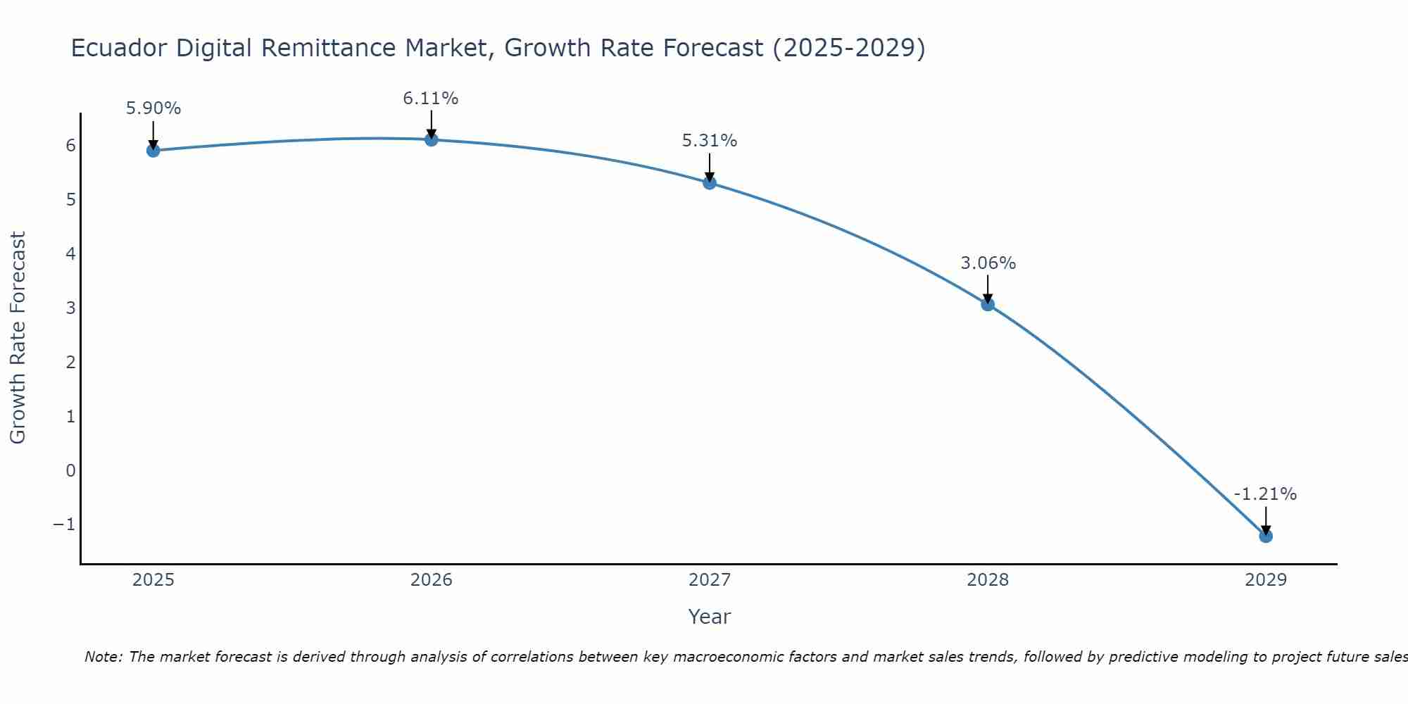 Ecuador Digital Remittance Market Growth Rate