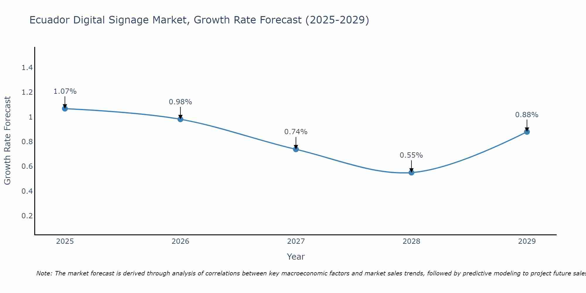 Ecuador Digital Signage Market Growth Rate