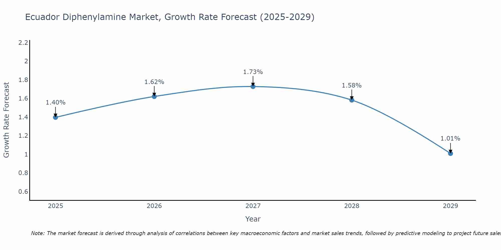 Ecuador Diphenylamine Market Growth Rate