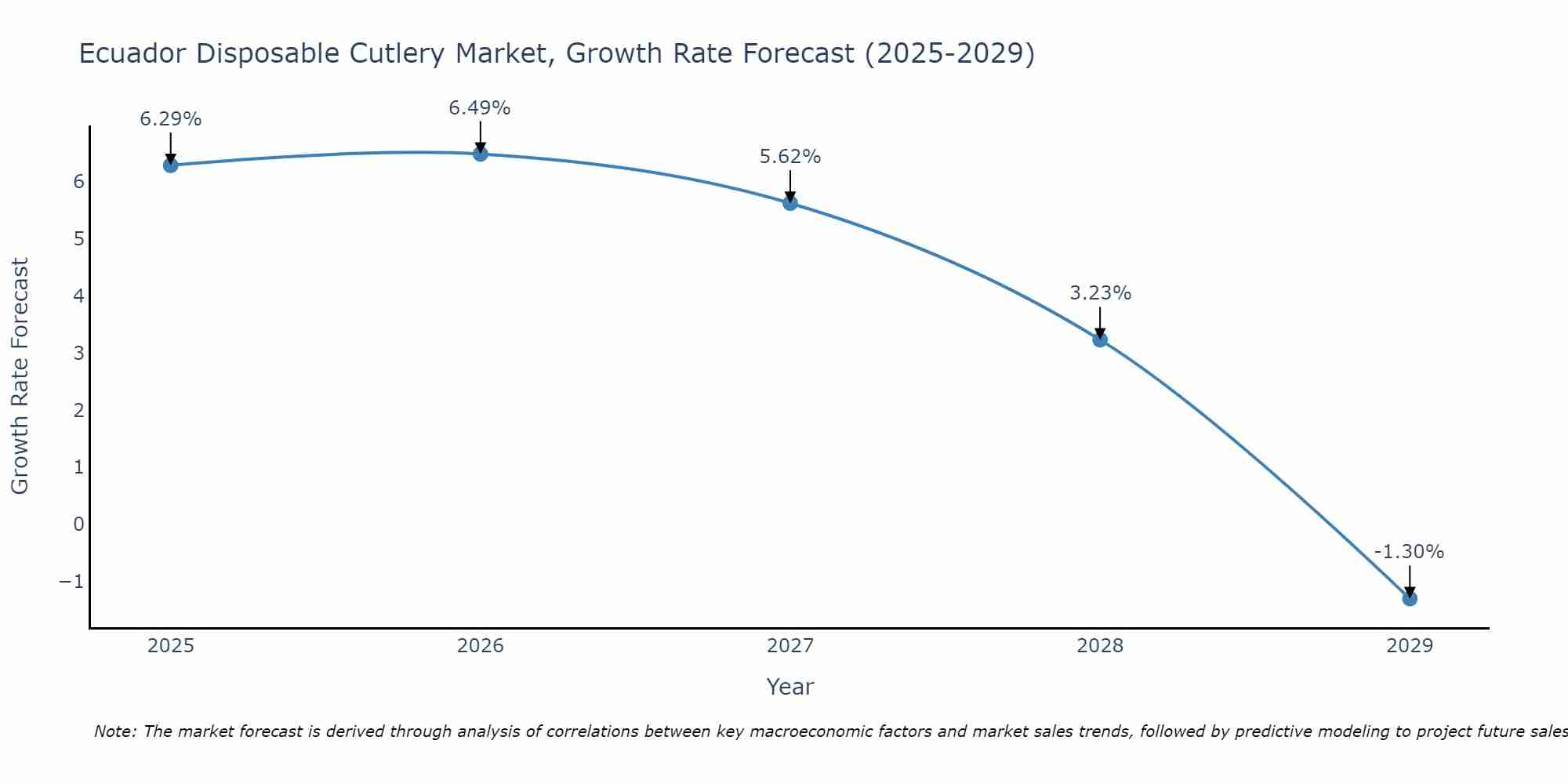Ecuador Disposable Cutlery Market Growth Rate