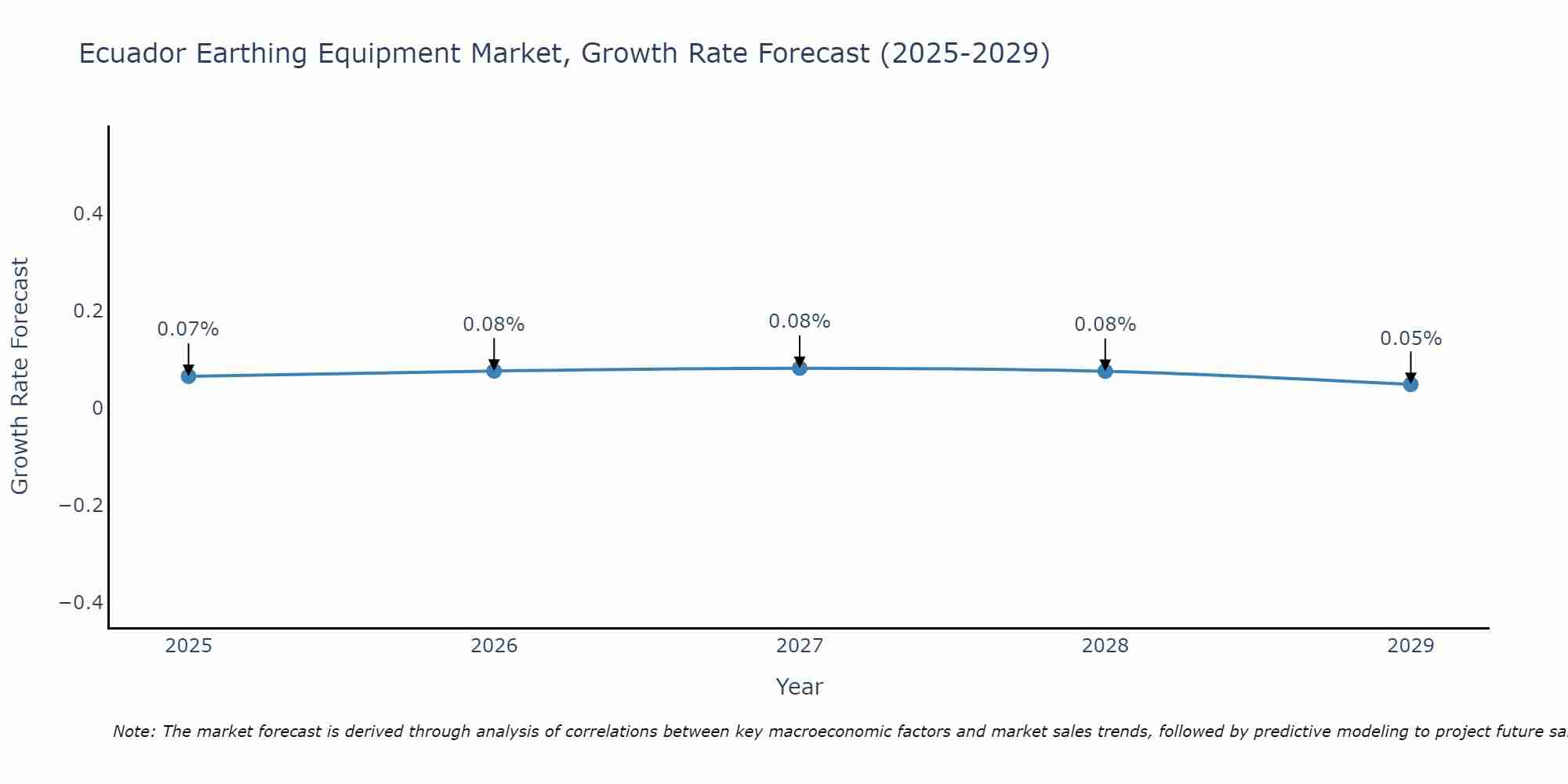Ecuador Earthing Equipment Market Growth Rate