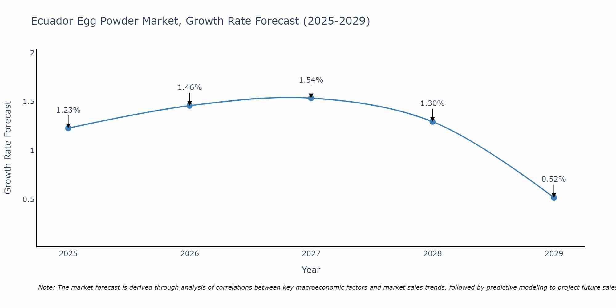 Ecuador Egg Powder Market Growth Rate