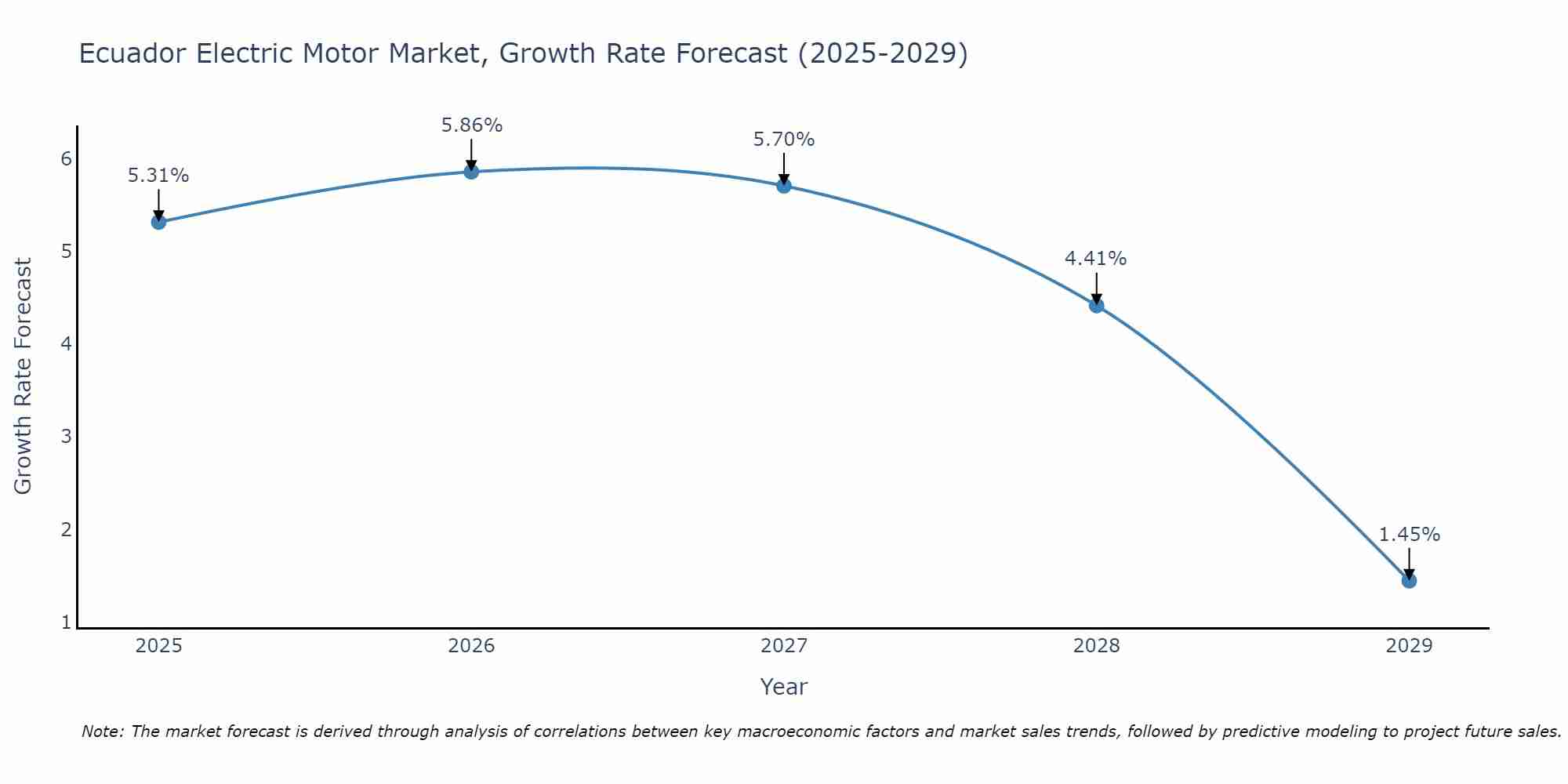 Ecuador Electric Motor Market Size Growth Rate