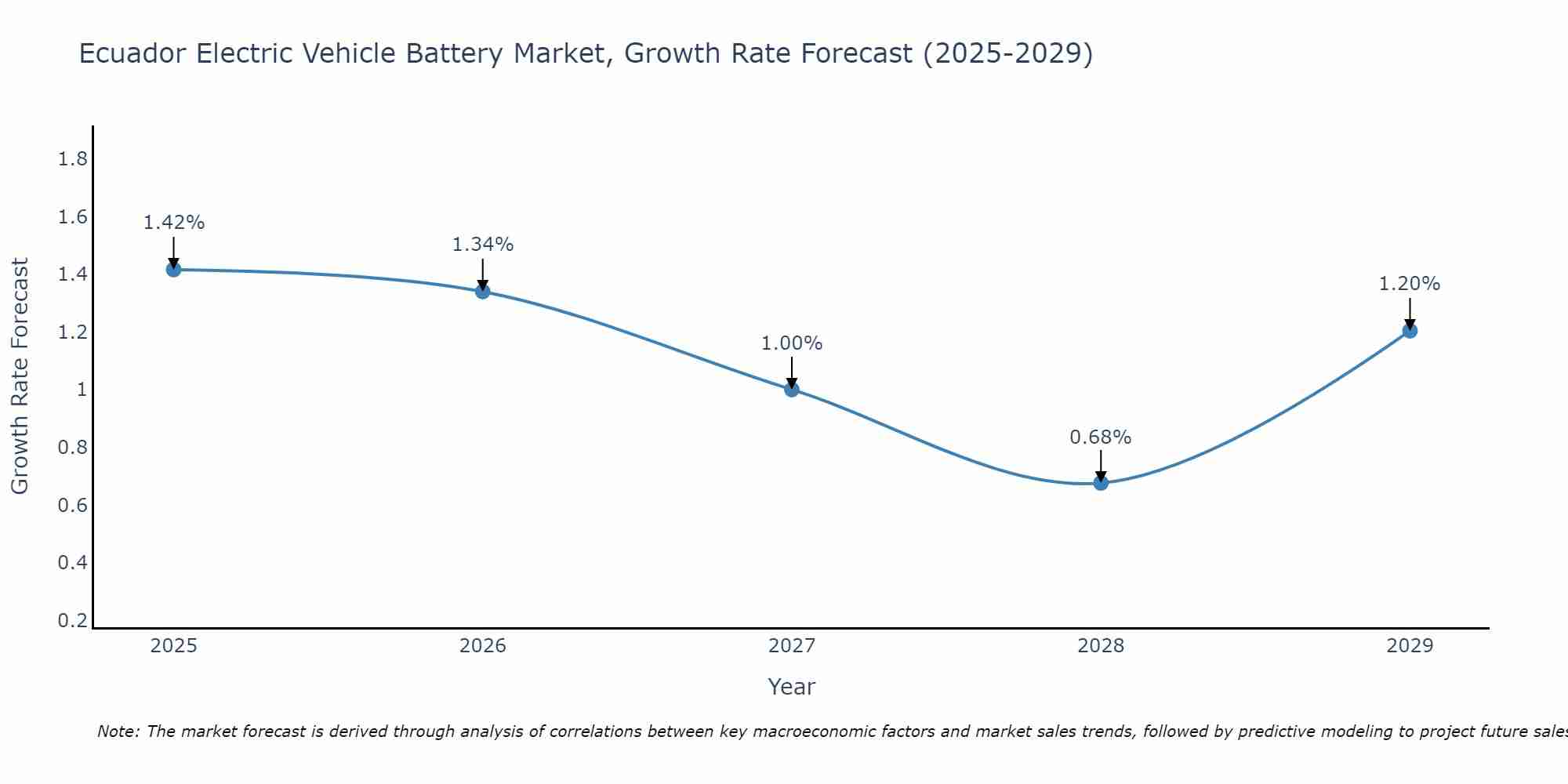 Ecuador Electric Vehicle Battery Market Size Growth Rate