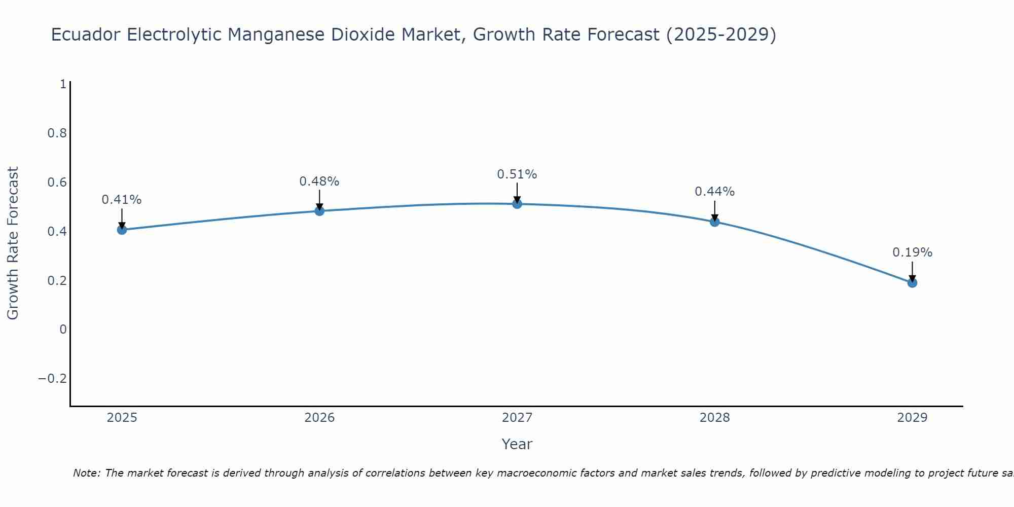Ecuador Electrolytic Manganese Dioxide Market Growth Rate