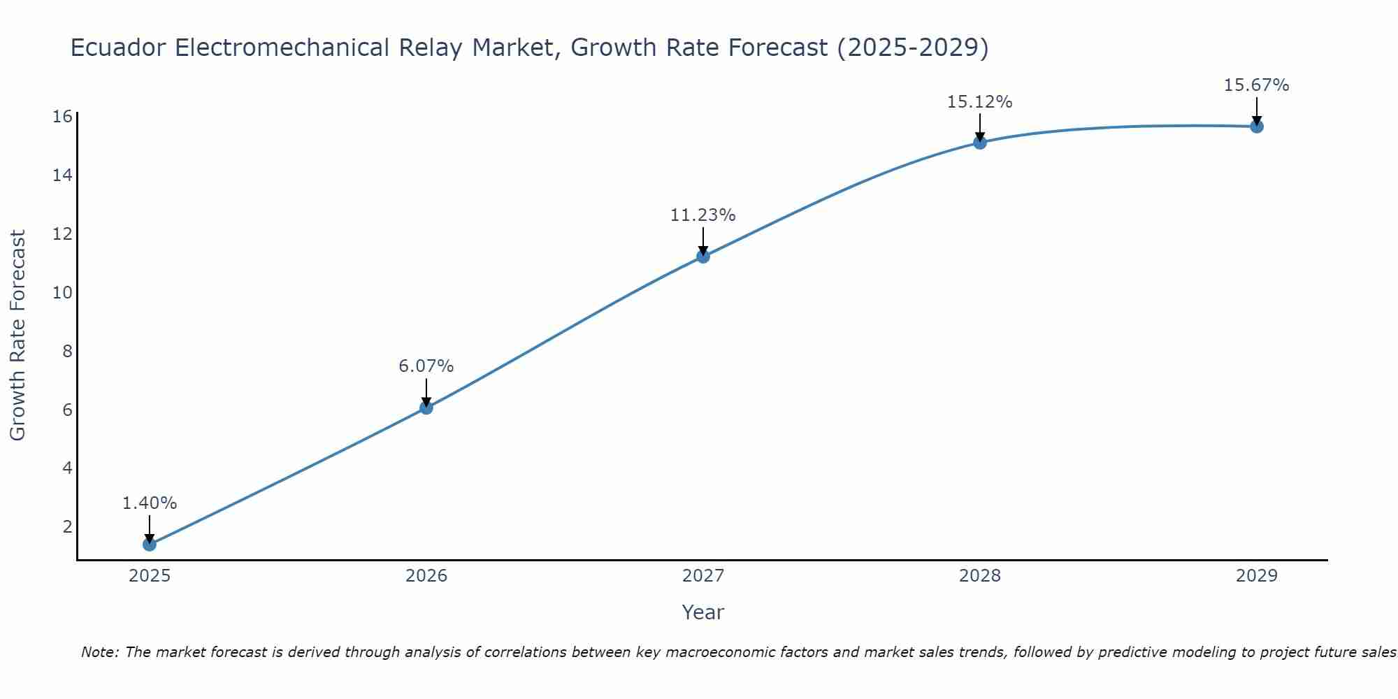 Ecuador Electromechanical Relay Market Growth Rate